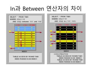 In과 Between 연산자의 차이
 