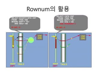 Rownum의 활용
 