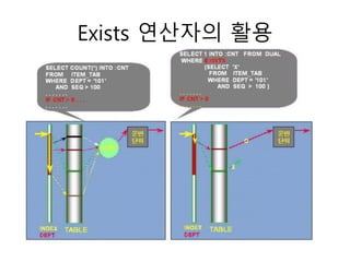 Exists 연산자의 활용
 