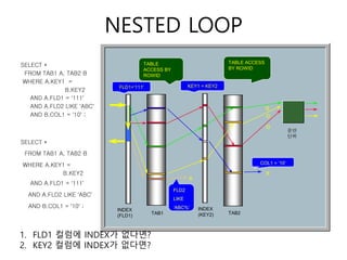 NESTED LOOP
TAB1 TAB2
INDEX
(KEY2)
KEY1 = KEY2
TABLE ACCESS
BY ROWID
운반
단위
o
o
o
x
COL1 = ’10’
FLD2
LIKE
‘ABC%’
x
INDEX
(FLD1)
FLD1=‘111'
TABLE
ACCESS BY
ROWID
SELECT *
FROM TAB1 A, TAB2 B
WHERE A.KEY1 =
B.KEY2
AND A.FLD1 = ‘111’
AND A.FLD2 LIKE ‘ABC’
AND B.COL1 = ’10’ ;
SELECT *
FROM TAB1 A, TAB2 B
WHERE A.KEY1 =
B.KEY2
AND A.FLD1 = ‘111’
AND A.FLD2 LIKE ‘ABC’
AND B.COL1 = ’10’ ;
1. FLD1 컬럼에 INDEX가 없다면?
2. KEY2 컬럼에 INDEX가 없다면?
 