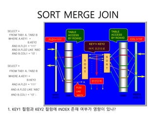 SORT MERGE JOIN
TAB1 TAB2
운반단위
KEY1= KEY2
머지 조건으로
.
.
.
.
.
.
.
.
.
.
.
.
S
O
R
T
INDEX
(COL1)
COL1='10'
TABLE
ACCESS
BY ROWID
.
.
.
.
.
.
.
.
.
FLD2
LIKE
‘ABC%’
x
S
O
R
T
FLD1=‘111'
TABLE
ACCESS
BY ROWID
INDEX
(FLD1)
SELECT *
FROM TAB1 A, TAB2 B
WHERE A.KEY1 =
B.KEY2
AND A.FLD1 = ‘111’
AND A.FLD2 LIKE ‘ABC’
AND B.COL1 = ’10’ ;
SELECT *
FROM TAB1 A, TAB2 B
WHERE A.KEY1 =
B.KEY2
AND A.FLD1 = ‘111’
AND A.FLD2 LIKE ‘ABC’
AND B.COL1 = ’10’ ;
1. KEY1 컬럼과 KEY2 컬럼에 INDEX 존재 여부가 영향이 있나?
 