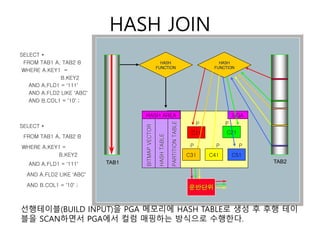 HASH JOIN
운반단위
HASH
FUNCTION
PARTITION
TABLE
HASH
TABLE
BITMAP
VECTOR
C31
C21
C41 C51
TAB1
HASH AREA UGA
C11
P P
P P P
SELECT *
FROM TAB1 A, TAB2 B
WHERE A.KEY1 =
B.KEY2
AND A.FLD1 = ‘111’
AND A.FLD2 LIKE ‘ABC’
AND B.COL1 = ’10’ ;
SELECT *
FROM TAB1 A, TAB2 B
WHERE A.KEY1 =
B.KEY2
AND A.FLD1 = ‘111’
AND A.FLD2 LIKE ‘ABC’
AND B.COL1 = ’10’ ;
HASH
FUNCTION
TAB2
선행테이블(BUILD INPUT)을 PGA 메모리에 HASH TABLE로 생성 후 후행 테이
블을 SCAN하면서 PGA에서 컬럼 매핑하는 방식으로 수행한다.
 