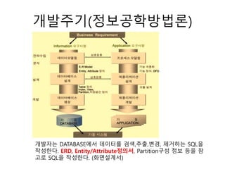 개발주기(정보공학방법론)
개발자는 DATABASE에서 데이터를 검색,추출,변경, 제거하는 SQL을
작성한다. ERD, Entity/Attribute정의서, Partition구성 정보 등을 참
고로 SQL을 작성한다. (화면설계서)
 