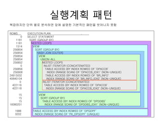 실행계획 패턴
복잡하지만 단위 별로 분석하면 앞에 설명한 기본적인 패턴을 벗어나지 못함
ROWS EXECUTION PLAN .
0 SELECT STATEMENT
1181 SORT (GROUP BY)
1181 NESTED LOOPS
1514 VIEW
256854 SORT (GROUP BY)
256854 HASH JOIN (OUTER)
256854 VIEW
256854 UNION-ALL
256852 NESTED LOOPS
0 INLIST ITERATOR (CONCATENATED)
256856 TABLE ACCESS (BY INDEX ROWID) OF ‘DPACCB’
256908 INDEX (RANGE SCAN) OF ‘DPACCB_IDX1’ (NON-UNIQUE)
24915032 TABLE ACCESS (BY INDEX ROWID) OF ‘BR_INFO’
40840104 INDEX (RANGE SCAN) OF ‘BR_INFO_IDX2’ (NON-UNIQUE)
0 INLIST ITERATOR (CONCATENATED)
422116 TABLE ACCESS (BY INDEX ROWID) OF ‘DPACCB’
422118 INDEX (RANGE SCAN) OF ‘DPACCB_IDX2’ (NON-UNIQUE)
15 VIEW
15 SORT (GROUP BY)
15 TABLE ACCESS (BY INDEX ROWID) OF ‘DPDDBS’
16080201 INDEX (RANGE SCAN) OF ‘DPDDBS_IDX1’ (NON-UNIQUE)
1688 TABLE ACCESS (BY INDEX ROWID) OF ‘DPGDPF’
3202 INDEX (RANGE SCAN) OF ‘PK_DPGDPF’ (UNIQUE)
 