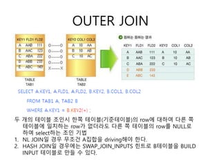OUTER JOIN
두 개의 테이블 조인시 한쪽 테이블(기준테이블)의 row에 대하여 다른 쪽
테이블에 일치하는 row가 없더라도 다른 쪽 테이블의 row를 NULL로
하여 select하는 조인 기법
1. NL JOIN일 경우 무조건 A집합을 driving해야 한다.
2. HASH JOIN일 경우에는 SWAP_JOIN_INPUTS 힌트로 B테이블을 BUILD
INPUT 테이블로 만들 수 있다.
 