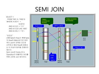SEMI JOIN
TAB1 TAB2
INDEX
(KEY2)
KEY1 = KEY2
TABLE ACCESS
BY ROWID
운반
단위
o
o
o
x
COL1 = ’10’
FLD2
LIKE
‘ABC%’
x
INDEX
(FLD1)
FLD1=‘111'
TABLE
ACCESS BY
ROWID
SELECT *
FROM TAB1 A, TAB2 B
WHERE A.KEY1 =
B.KEY2
AND A.FLD1 = ‘111’
AND A.FLD2 LIKE ‘ABC’
AND B.COL1 = ’10’ ;
“반조인”
선행Table의 Row가 후행Table
의 Row와 Match되기만 하면
즉각 Join이 만족된 것으로
간주하고 해당 Row에 대해서
는 더 이상의 탐색을 진행하지
않는다.
Semi Join은 Exists 와 In
Operation의 효율적인 처리를
위해 고안된 Join 방식이다.
 