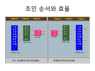 조인 순서와 효율
 
