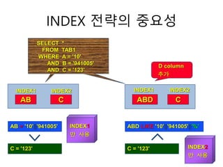 INDEX 전략의 중요성
SELECT *
FROM TAB1
WHERE A = '10'
AND B = '941005'
AND C = '123'
AB C
INDEX1 INDEX2
INDEX1
만 사용
AB = '10'||'941005'
C = '123'
ABD C
INDEX1 INDEX2
D column
추가
ABD LIKE '10'||'941005'||'%'
C = '123' INDEX2
만 사용
 