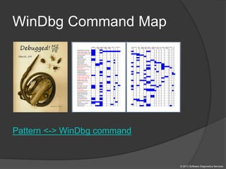 WinDbg Command Map
Pattern <-> WinDbg command
© 2013 Software Diagnostics Services
 