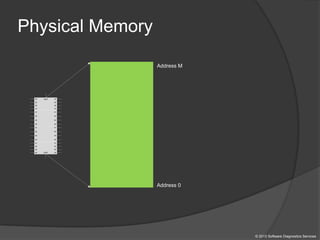 Physical Memory
© 2013 Software Diagnostics Services
a1
1
a2
2
3
a3
4
a4
b1
b2
b3
b4
5
6
7
8
GND
0
a1
1
a2
2
3
a3
4
a4
b1
b2
b3
b4
5
6
7
8
a1
1
a2
2
3
a3
4
a4
b1
b2
b3
b4
5
6
7
8
a1
1
a2
2
3
a3
4
a4
b1
b2
b3
b4
5
6
7
8
GND
0
Address 0
Address M
 