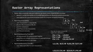 Raster Array Representations
▪ Raster data comprises rows and columns, by one or more characteristics or arrays
– elevation, rainfall, & temperature; or multiple spectral channels (bands) for remote sensed data
– how organise into a one dimensional data stream for computer storage & processing?
▪ Band Sequential (BSQ)
– each characteristic in a separate file
– elevation file, temperature file, etc.
– good for compression
– good if focus on one characteristic
– bad if focus on one area
▪ Band Interleaved by Pixel (BIP)
– all measurements for a pixel grouped together
– good if focus on multiple characteristics of geographical area
– bad if want to remove or add a layer
▪ Band Interleaved by Line (BIL)
– rows follow each other for each characteristic
File 1: Veg A,B,B,B
File 2: Soil I,II,III,IV
File 3: El. 120,140,150,160
A,I,120, B,II,140 B,III,150 B,IV,160
A,B,I,II,120,140 B,B,III,IV,150,160
Note that we start in lower left.
Upper left is alternative.
A B
B B
III IV
I II 150 160
120 140
Elevation
Soil
Veg
 