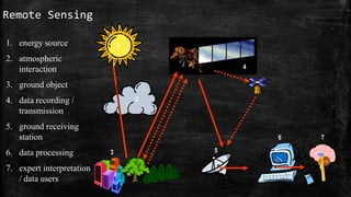 Remote Sensing
1
2
3 5
6
1. energy source
2. atmospheric
interaction
3. ground object
4. data recording /
transmission
5. ground receiving
station
6. data processing
7. expert interpretation
/ data users
4
7
 