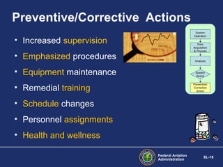 Preventive/Corrective Actions
System
Operation

• Increased supervision

Data
Acquisition
& Process

• Emphasized procedures

Analysis

• Equipment maintenance

System
Assmt

• Remedial training

Preventive/
Corrective
Action

• Schedule changes
• Personnel assignments
• Health and wellness
Federal Aviation
Administration

SL-18

 