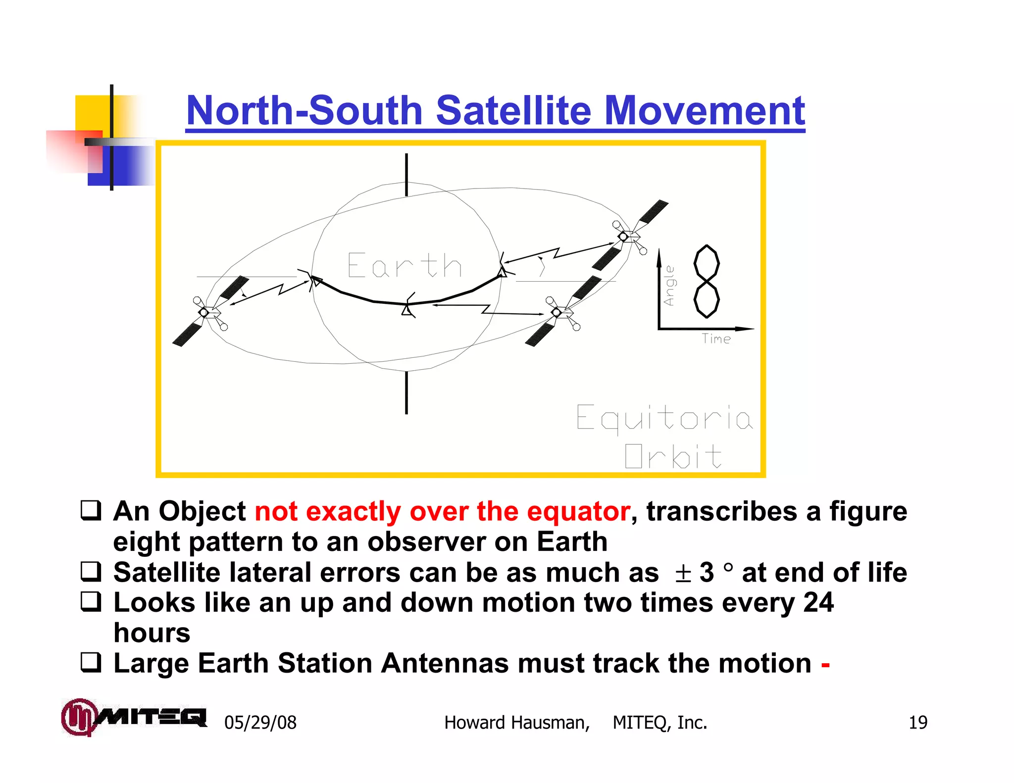 05/29/08 Howard Hausman, MITEQ, Inc. 19
North-South Satellite Movement
An Object not exactly over the equator, transcribes a figure
eight pattern to an observer on Earth
Satellite lateral errors can be as much as ±±±± 3 °°°° at end of life
Looks like an up and down motion two times every 24
hours
Large Earth Station Antennas must track the motion -
 