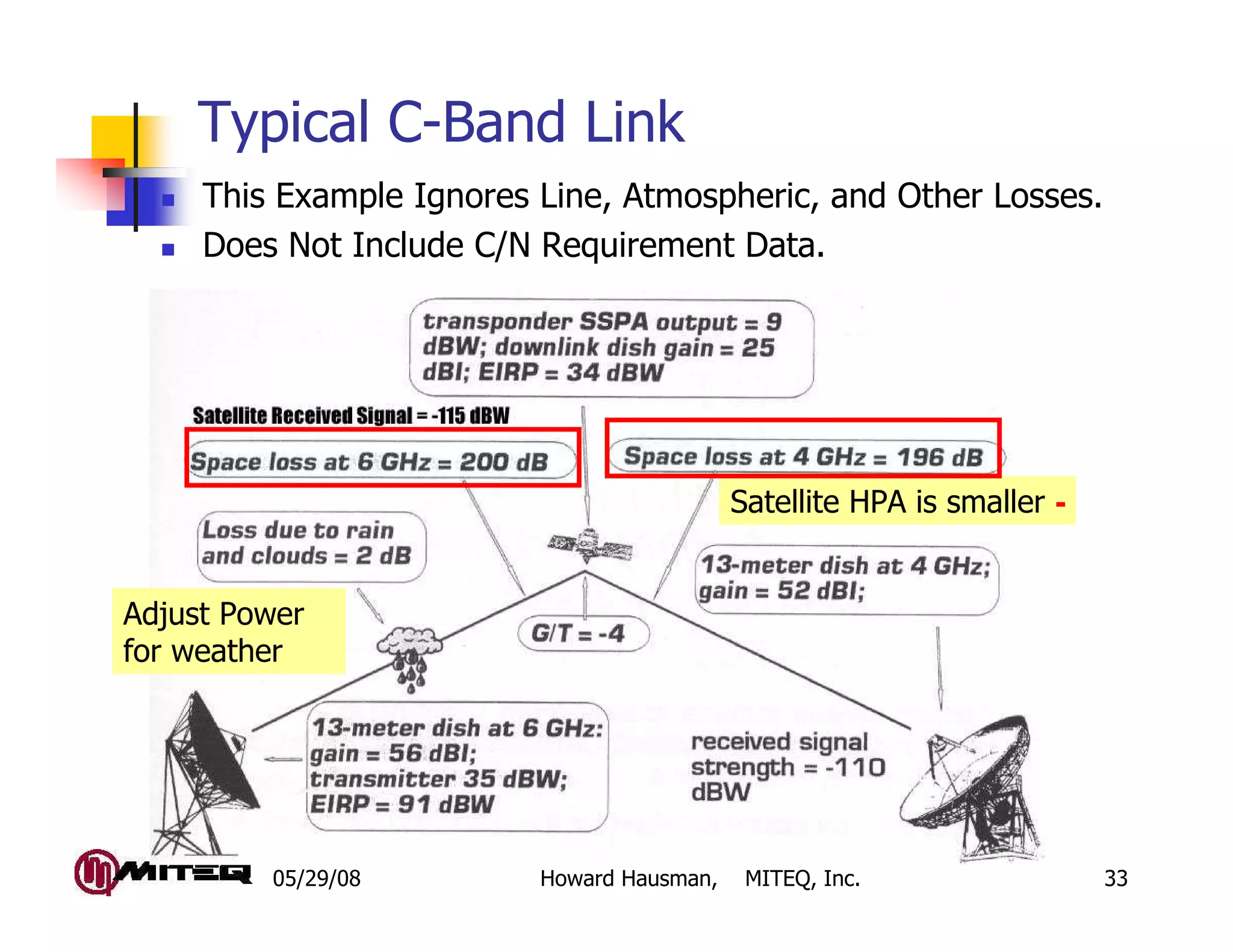 05/29/08 Howard Hausman, MITEQ, Inc. 33
Typical C-Band Link
This Example Ignores Line, Atmospheric, and Other Losses.
Does Not Include C/N Requirement Data.
Satellite HPA is smaller -
Adjust Power
for weather
 