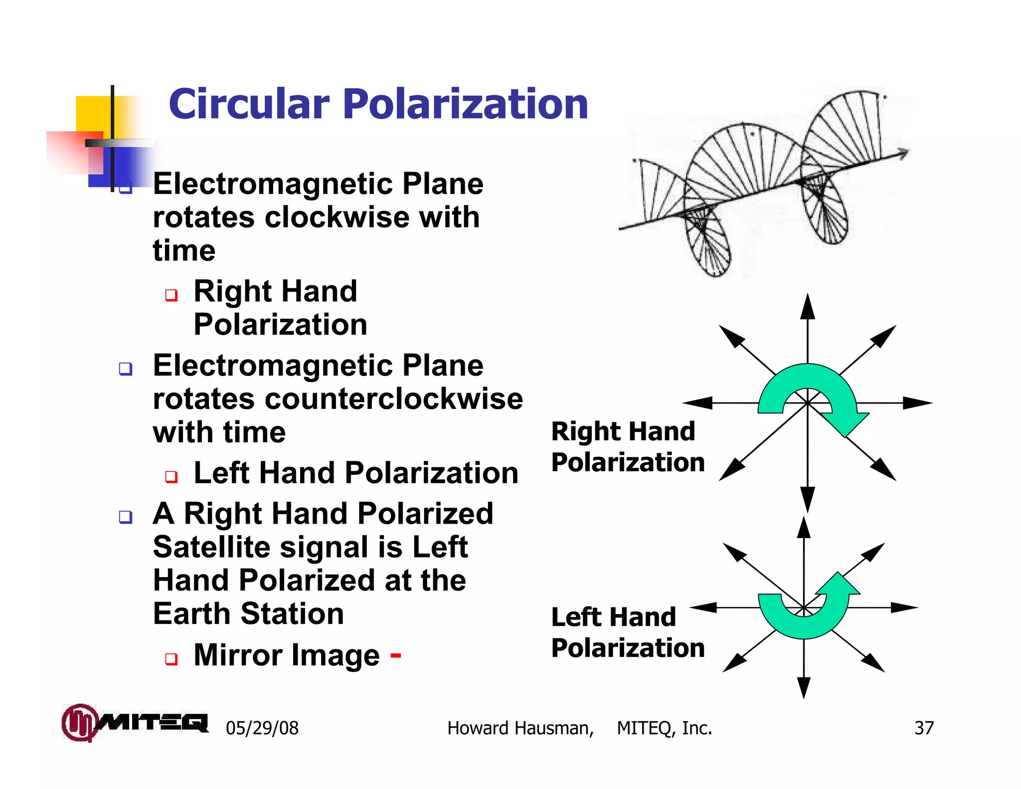 05/29/08 Howard Hausman, MITEQ, Inc. 37
Circular Polarization
Electromagnetic Plane
rotates clockwise with
time
Right Hand
Polarization
Electromagnetic Plane
rotates counterclockwise
with time
Left Hand Polarization
A Right Hand Polarized
Satellite signal is Left
Hand Polarized at the
Earth Station
Mirror Image -
Right Hand
Polarization
Left Hand
Polarization
 