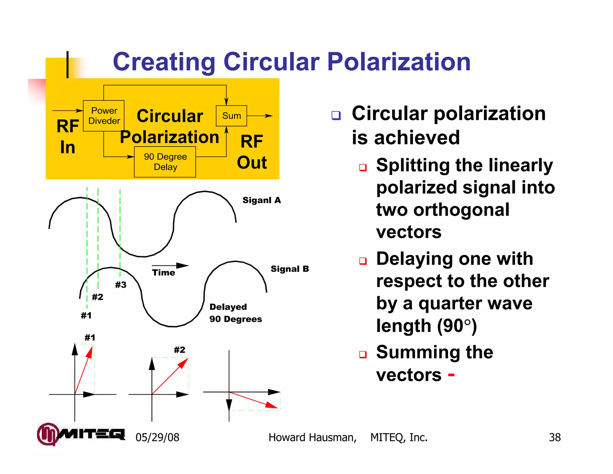 05/29/08 Howard Hausman, MITEQ, Inc. 38
Creating Circular Polarization
Circular Polarization
Delayed
90 Degrees#1
#2
#3
Siganl A
Signal B
#1
#2
Time
Circular polarization
is achieved
Splitting the linearly
polarized signal into
two orthogonal
vectors
Delaying one with
respect to the other
by a quarter wave
length (90°°°°)
Summing the
vectors -
Power
Diveder
90 Degree
Delay
SumCircular
Polarization
RF
In RF
Out
 