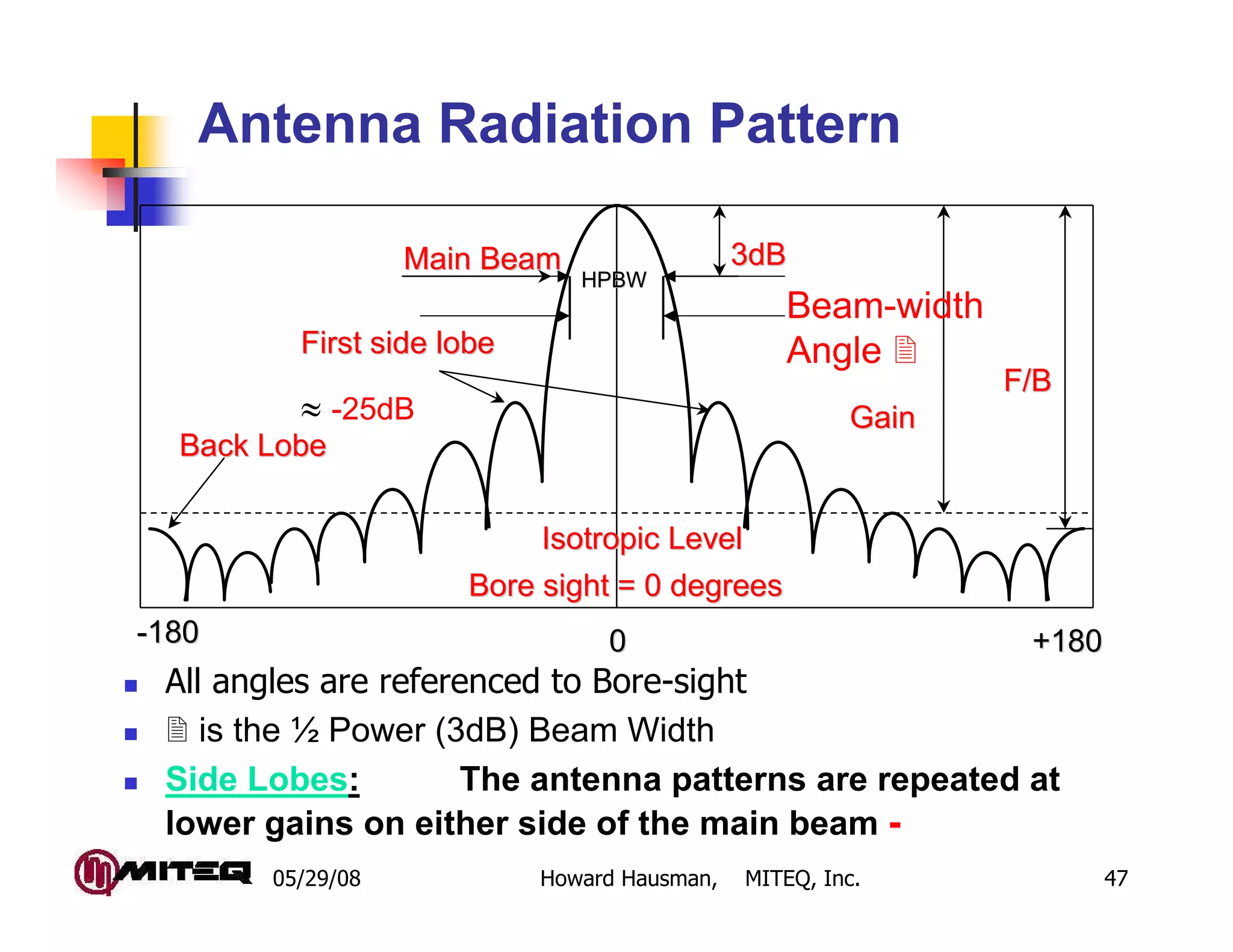 05/29/08 Howard Hausman, MITEQ, Inc. 47
Antenna Radiation Pattern
All angles are referenced to Bore-sight
is the ½ Power (3dB) Beam Width
Side Lobes: The antenna patterns are repeated at
lower gains on either side of the main beam -
--180180
Isotropic LevelIsotropic Level
GainGain
3dB3dBMain BeamMain Beam
First side lobeFirst side lobe
≈ -25dB
F/BF/B
Back LobeBack Lobe
00 +180+180
HPBWHPBW
Beam-width
Angle
Bore sight = 0 degreesBore sight = 0 degrees
 
