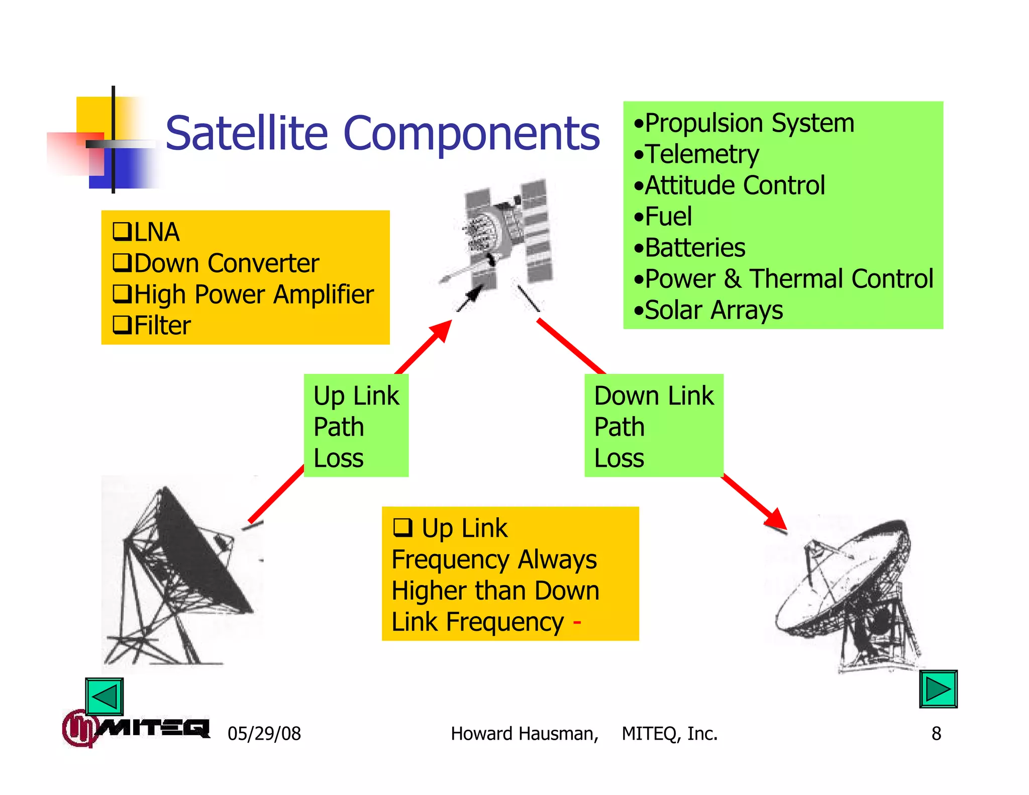 05/29/08 Howard Hausman, MITEQ, Inc. 8
Satellite Components •Propulsion System
•Telemetry
•Attitude Control
•Fuel
•Batteries
•Power & Thermal Control
•Solar Arrays
LNA
Down Converter
High Power Amplifier
Filter
Up Link
Path
Loss
Down Link
Path
Loss
Up Link
Frequency Always
Higher than Down
Link Frequency -
 
