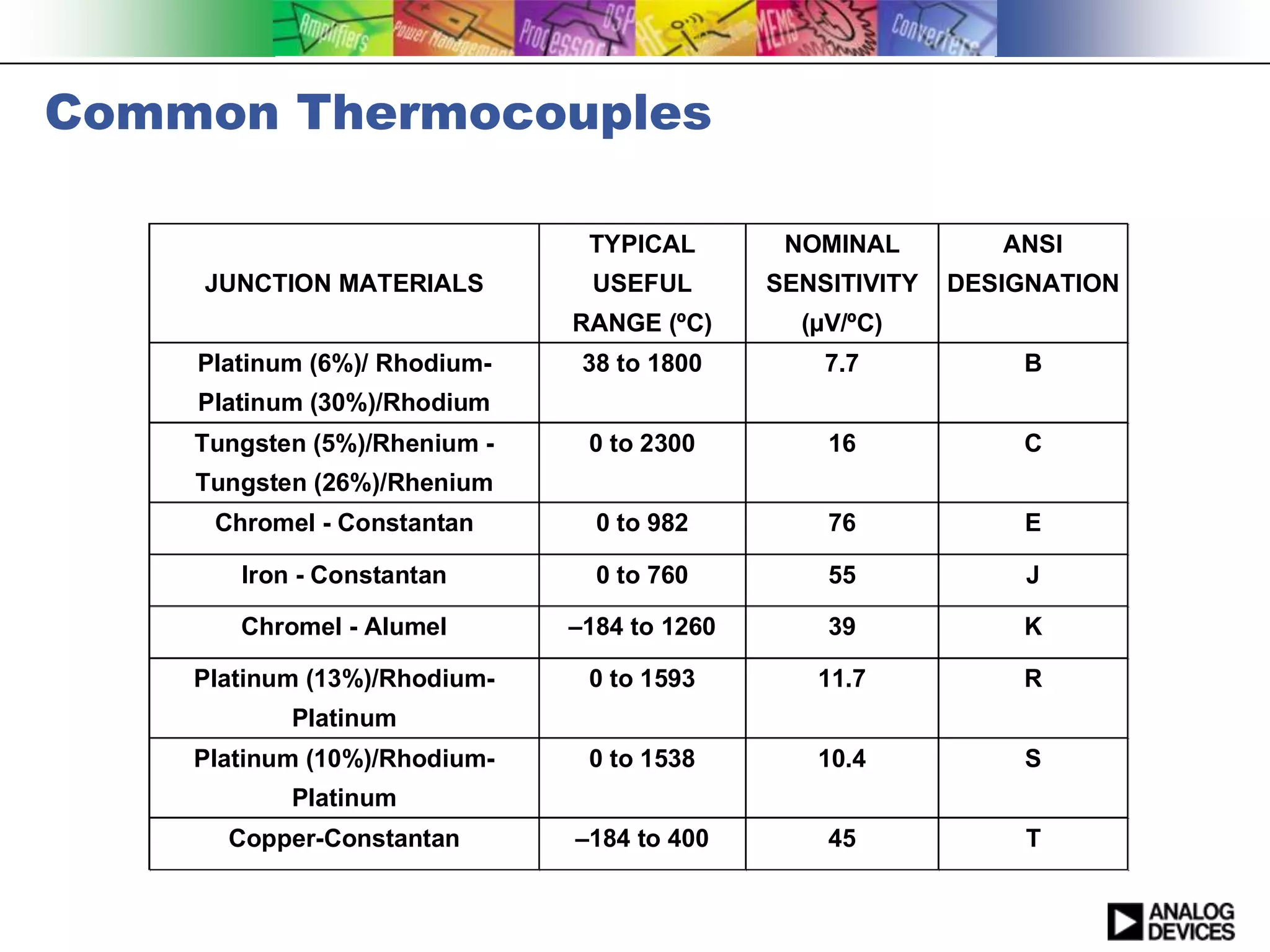 Common Thermocouples

                               TYPICAL        NOMINAL         ANSI
    JUNCTION MATERIALS         USEFUL        SENSITIVITY   DESIGNATION
                              RANGE (ºC)       (µV/ºC)
    Platinum (6%)/ Rhodium-    38 to 1800        7.7           B
    Platinum (30%)/Rhodium
    Tungsten (5%)/Rhenium -    0 to 2300         16            C
    Tungsten (26%)/Rhenium
     Chromel - Constantan       0 to 982         76            E

       Iron - Constantan        0 to 760         55             J

       Chromel - Alumel       –184 to 1260       39            K

    Platinum (13%)/Rhodium-    0 to 1593        11.7           R
           Platinum
    Platinum (10%)/Rhodium-    0 to 1538        10.4           S
           Platinum
      Copper-Constantan       –184 to 400        45             T
 