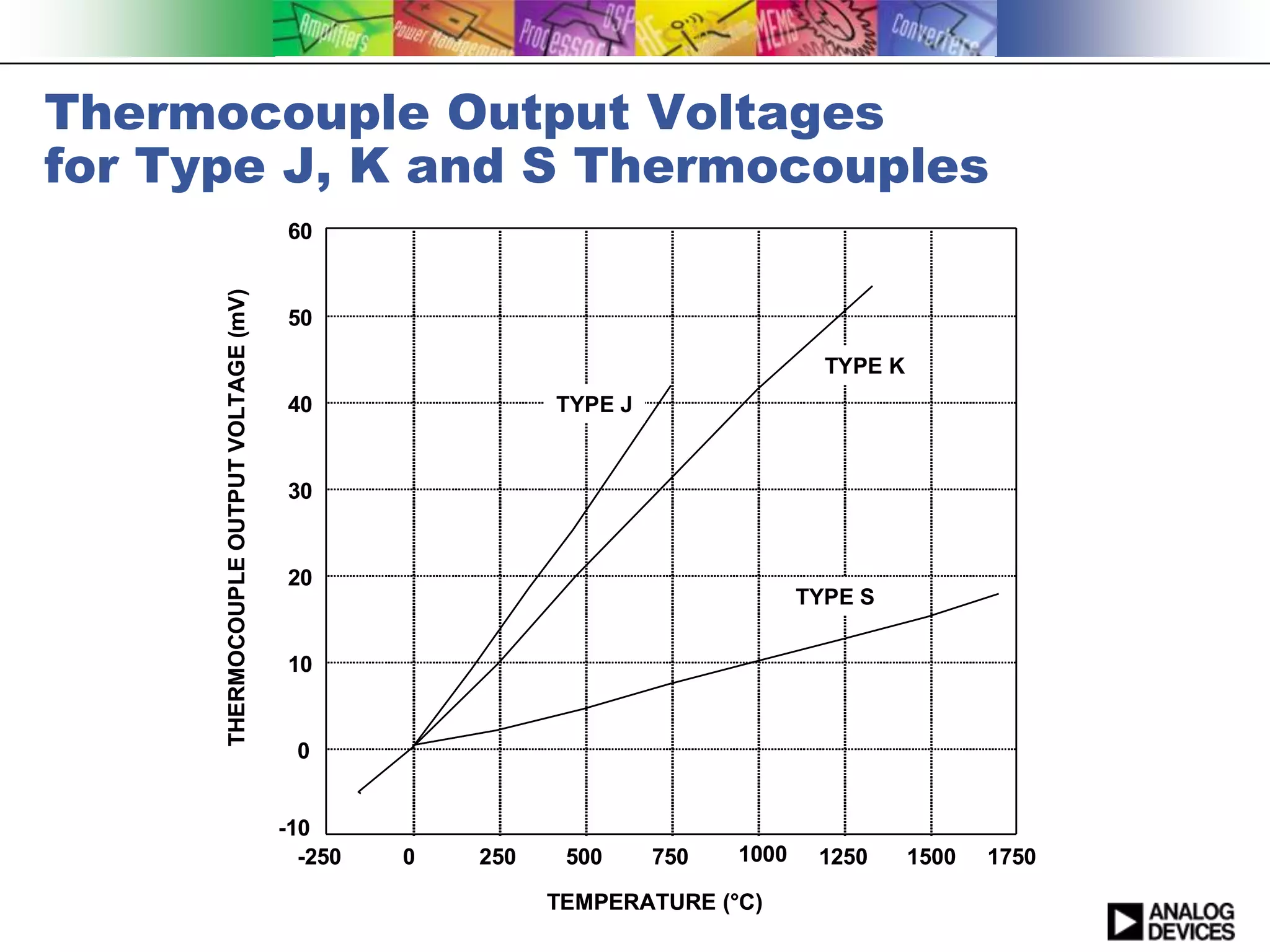 Thermocouple Output Voltages
for Type J, K and S Thermocouples
      THERMOCOUPLE OUTPUT VOLTAGE (mV)   60


                                         50

                                                                                    TYPE K
                                         40                 TYPE J


                                         30


                                         20
                                                                                  TYPE S


                                         10


                                          0


                                         -10
                                           -250   0   250    500     750   1000    1250      1500   1750

                                                            TEMPERATURE (°C)
 