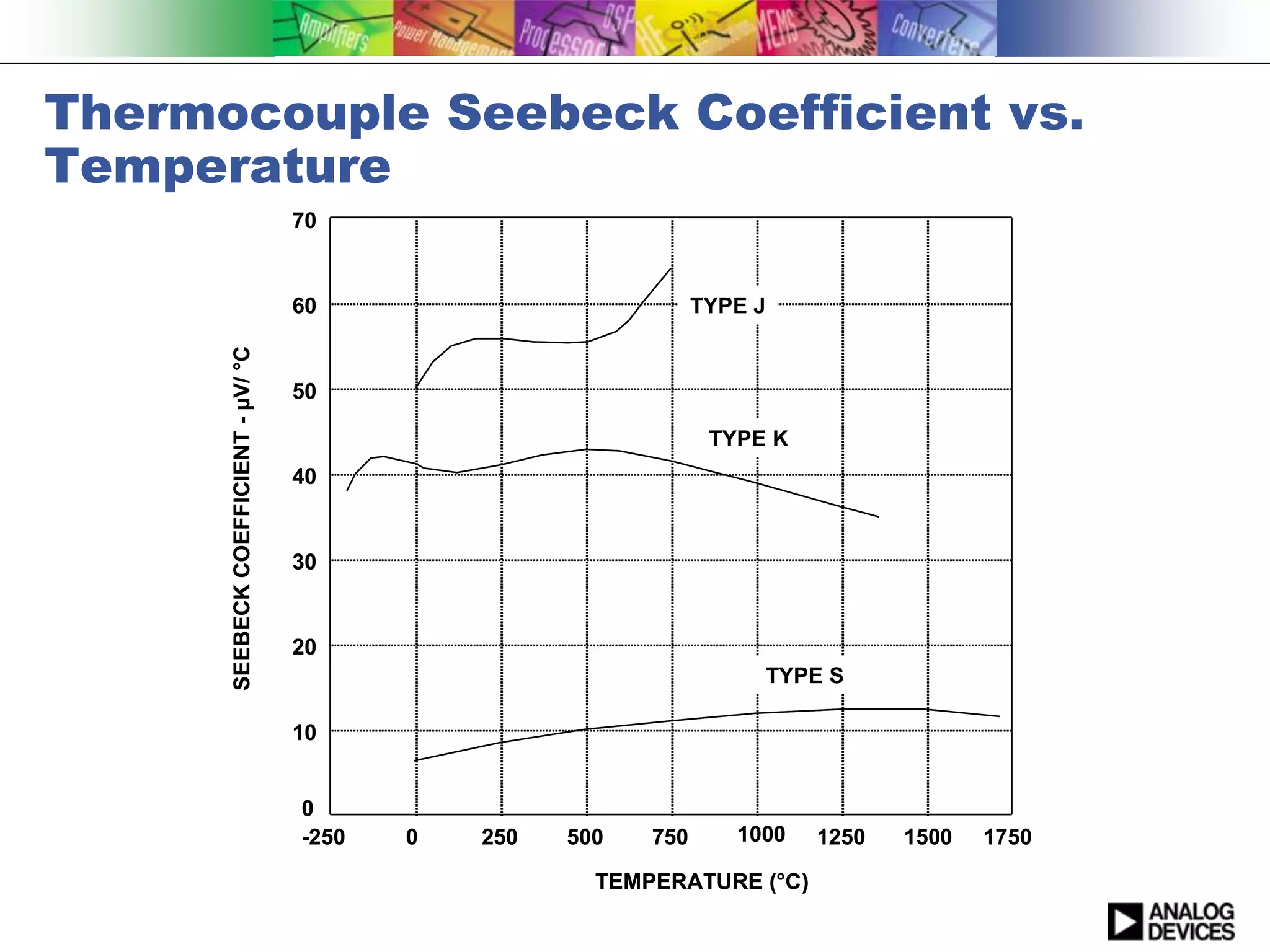 Thermocouple Seebeck Coefficient vs.
Temperature
                                     70


                                     60                           TYPE J
      SEEBECK COEFFICIENT - µV/ °C




                                     50

                                                                   TYPE K
                                     40


                                     30


                                     20
                                                                           TYPE S

                                     10


                                     0
                                     -250   0   250   500   750      1000     1250   1500   1750

                                                        TEMPERATURE (°C)
 