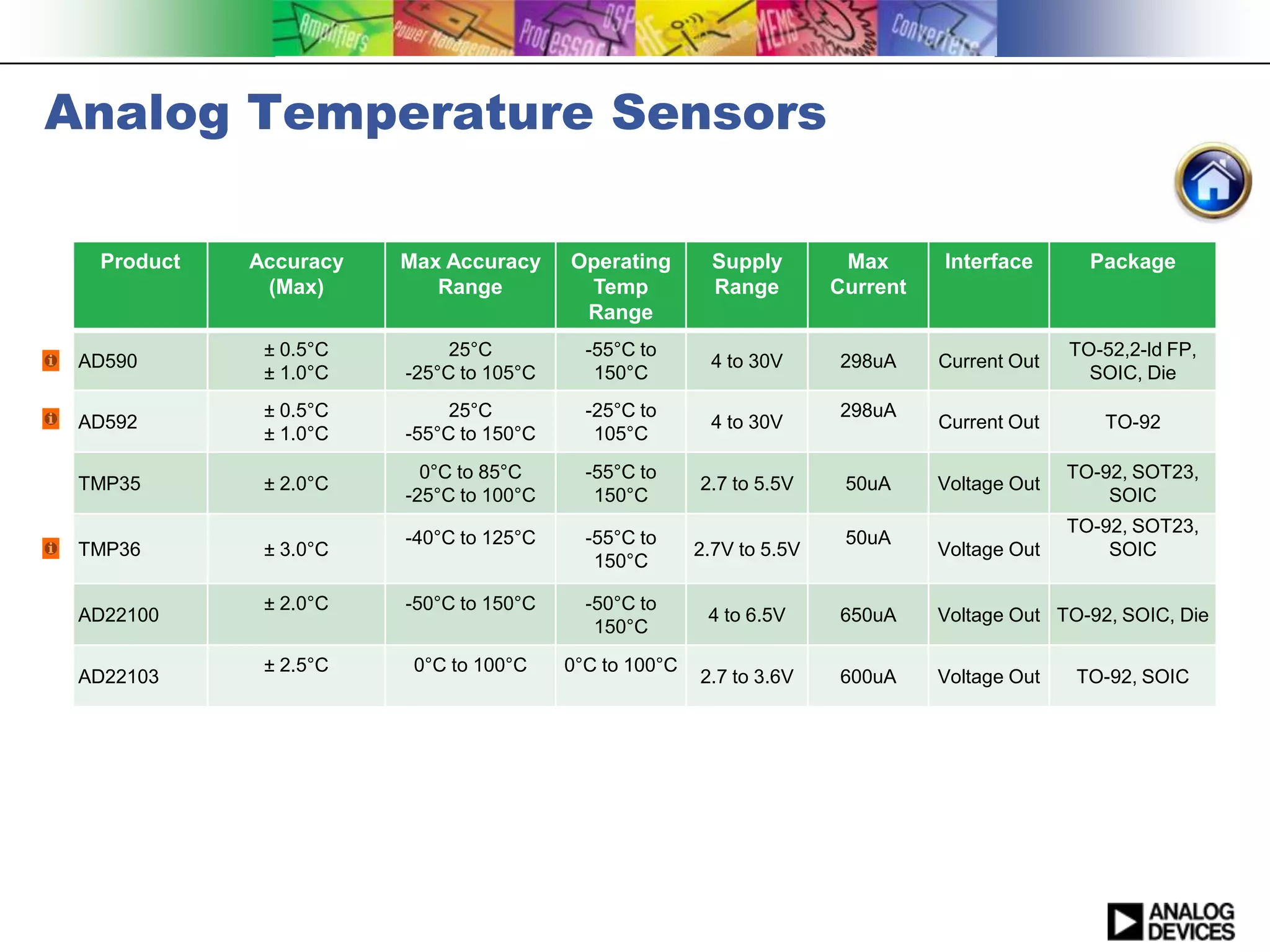 Analog Temperature Sensors

  Product   Accuracy   Max Accuracy     Operating        Supply        Max      Interface       Package
             (Max)        Range          Temp            Range        Current
                                         Range
             ± 0.5°C        25°C          -55°C to                                            TO-52,2-ld FP,
 AD590                                                  4 to 30V      298uA     Current Out
             ± 1.0°C   -25°C to 105°C      150°C                                                SOIC, Die
             ± 0.5°C        25°C          -25°C to                    298uA
 AD592                                                  4 to 30V                Current Out      TO-92
             ± 1.0°C   -55°C to 150°C      105°C
                         0°C to 85°C      -55°C to                                            TO-92, SOT23,
 TMP35       ± 2.0°C                                   2.7 to 5.5V     50uA     Voltage Out
                       -25°C to 100°C      150°C                                                  SOIC
                                                                                              TO-92, SOT23,
                       -40°C to 125°C     -55°C to                     50uA
 TMP36       ± 3.0°C                                   2.7V to 5.5V             Voltage Out       SOIC
                                           150°C

             ± 2.0°C   -50°C to 150°C     -50°C to
 AD22100                                                4 to 6.5V     650uA     Voltage Out TO-92, SOIC, Die
                                           150°C
             ± 2.5°C    0°C to 100°C    0°C to 100°C
 AD22103                                               2.7 to 3.6V    600uA     Voltage Out   TO-92, SOIC
 