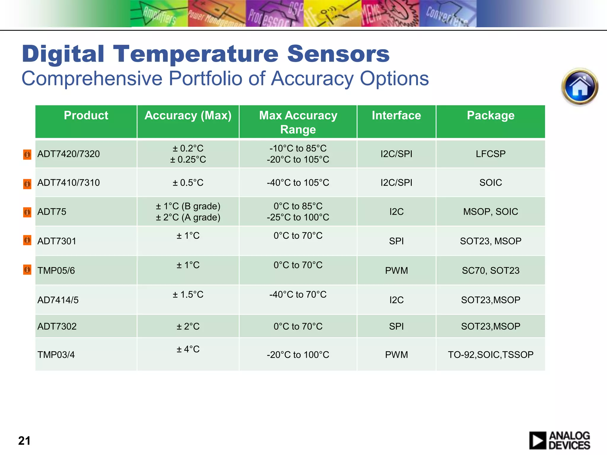 Digital Temperature Sensors
Comprehensive Portfolio of Accuracy Options
          Product   Accuracy (Max)     Max Accuracy      Interface      Package
                                          Range
                        ± 0.2°C          -10°C to 85°C
     ADT7420/7320                                         I2C/SPI         LFCSP
                        ± 0.25°C        -20°C to 105°C

     ADT7410/7310       ± 0.5°C         -40°C to 105°C    I2C/SPI         SOIC

                     ± 1°C (B grade)      0°C to 85°C
     ADT75                                                  I2C        MSOP, SOIC
                     ± 2°C (A grade)    -25°C to 100°C
                         ± 1°C           0°C to 70°C
     ADT7301                                                SPI        SOT23, MSOP

                         ± 1°C           0°C to 70°C
     TMP05/6                                               PWM         SC70, SOT23

                        ± 1.5°C         -40°C to 70°C
     AD7414/5                                               I2C        SOT23,MSOP

     ADT7302             ± 2°C           0°C to 70°C        SPI        SOT23,MSOP

                         ± 4°C
     TMP03/4                            -20°C to 100°C     PWM       TO-92,SOIC,TSSOP




21
 