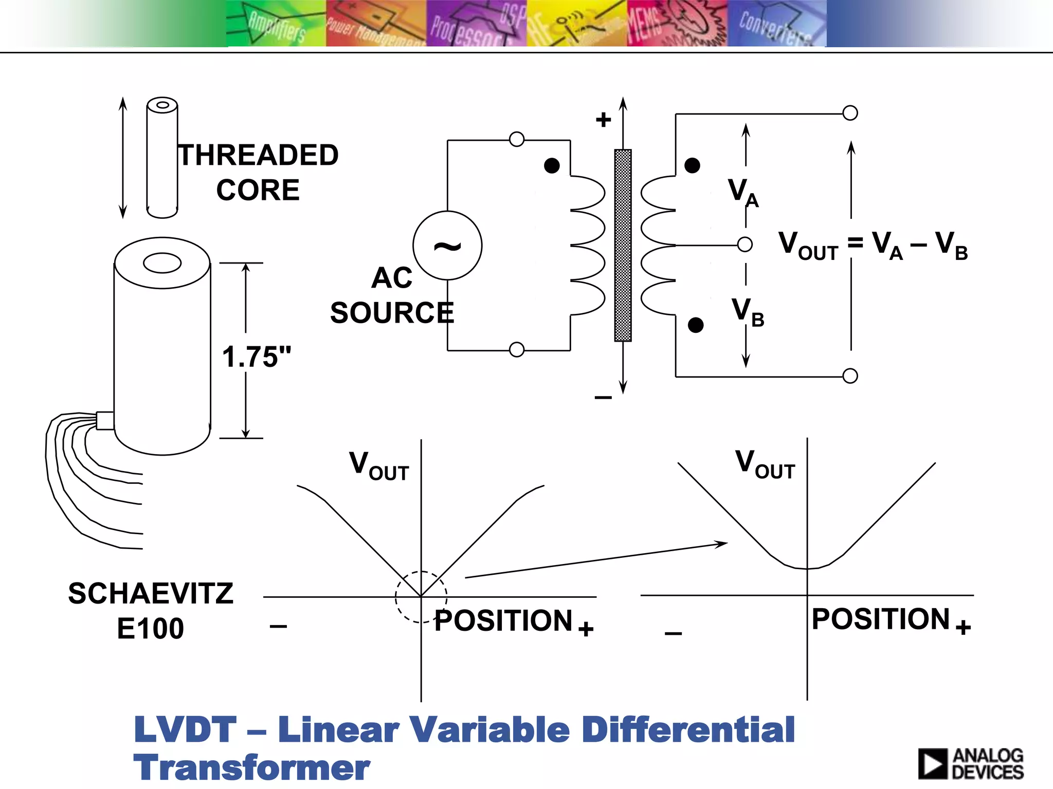 +
     THREADED
       CORE                                 VA

                       ~                         VOUT = VA – VB
                  AC
                SOURCE                      VB
        1.75"
                                    _

                VOUT                        VOUT



SCHAEVITZ
            _          POSITION +       _          POSITION +
  E100


   LVDT – Linear Variable Differential
   Transformer
 