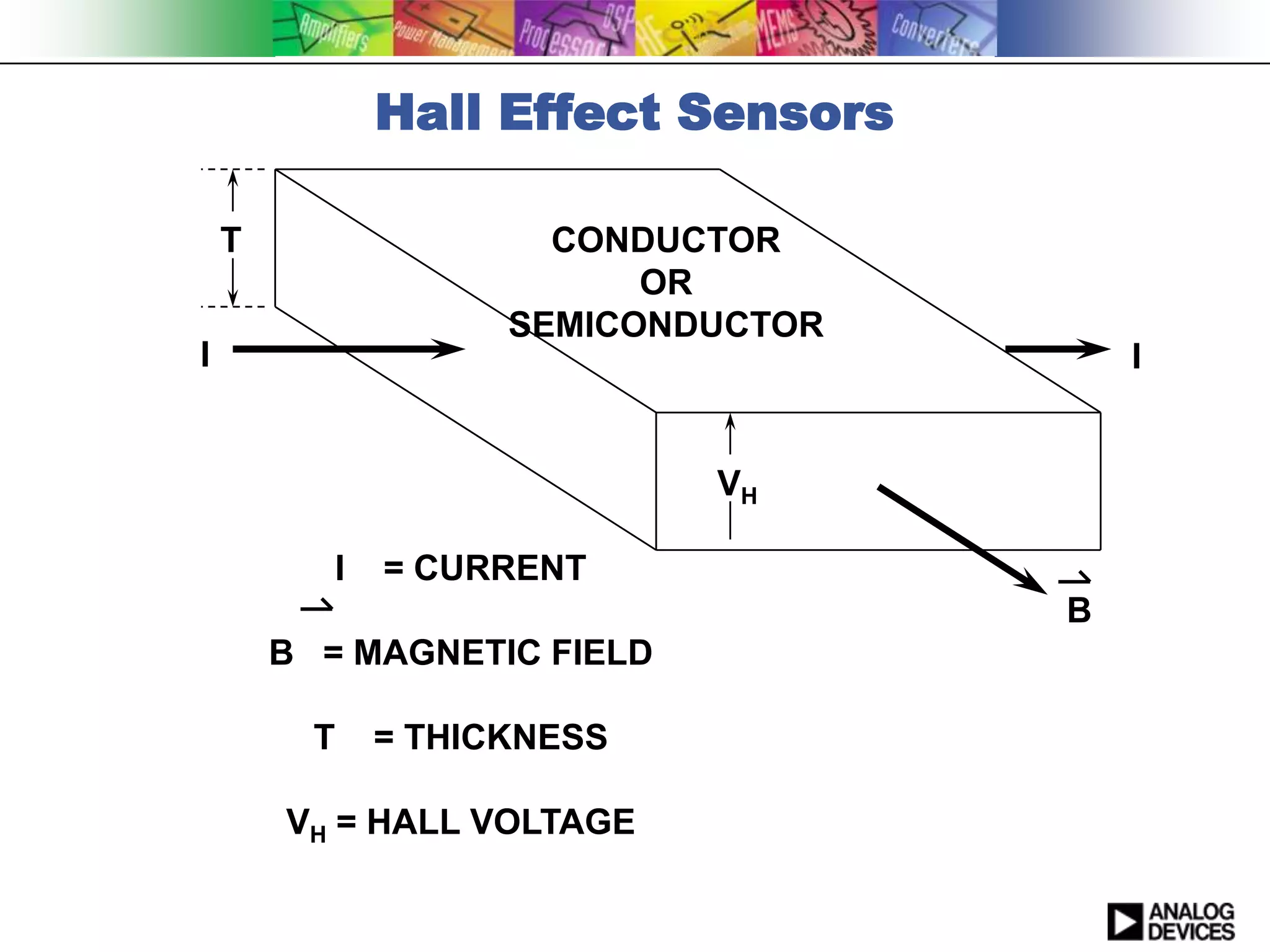 Hall Effect Sensors

    T                  CONDUCTOR
                           OR
                     SEMICONDUCTOR
I                                        I


                             VH

           I   = CURRENT
                                     B
        B = MAGNETIC FIELD

          T    = THICKNESS

        VH = HALL VOLTAGE
 