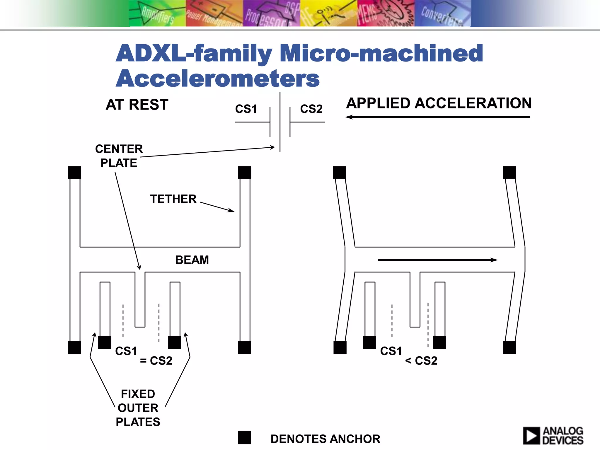 ADXL-family Micro-machined
  Accelerometers
 AT REST               CS1      CS2   APPLIED ACCELERATION

CENTER
 PLATE


         TETHER




                BEAM




  CS1                                     CS1
        = CS2                                   < CS2

   FIXED
  OUTER
  PLATES
                             DENOTES ANCHOR
 