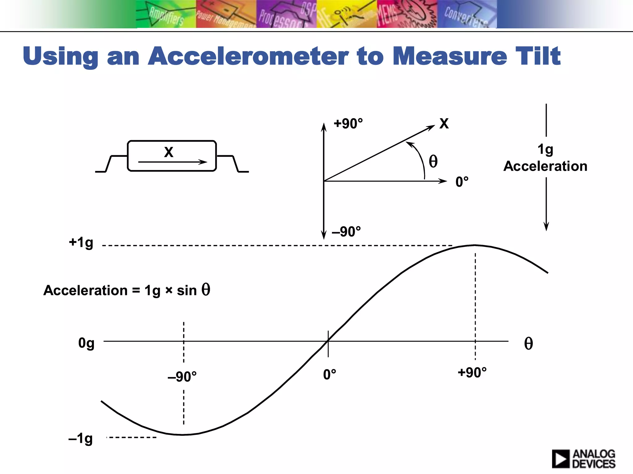 Using an Accelerometer to Measure Tilt

                              +90°       X

                   X                                    1g
                                                   Acceleration
                                             0°


                              –90°
    +1g


 Acceleration = 1g × sin 


      0g                                              
                   –90°      0°              +90°



    –1g
 