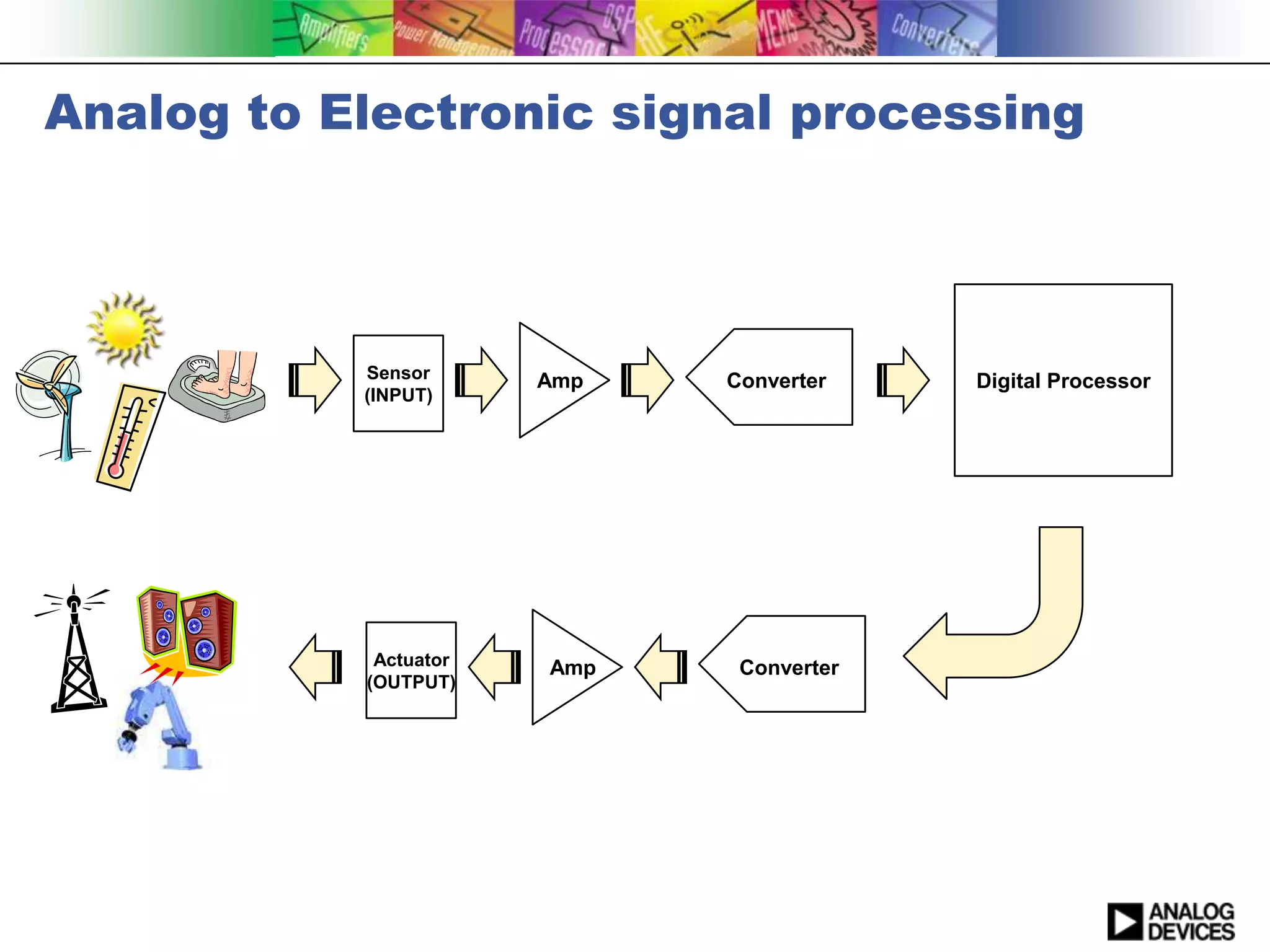 Analog to Electronic signal processing




           Sensor      Amp   Converter    Digital Processor
           (INPUT)




            Actuator   Amp    Converter
           (OUTPUT)
 