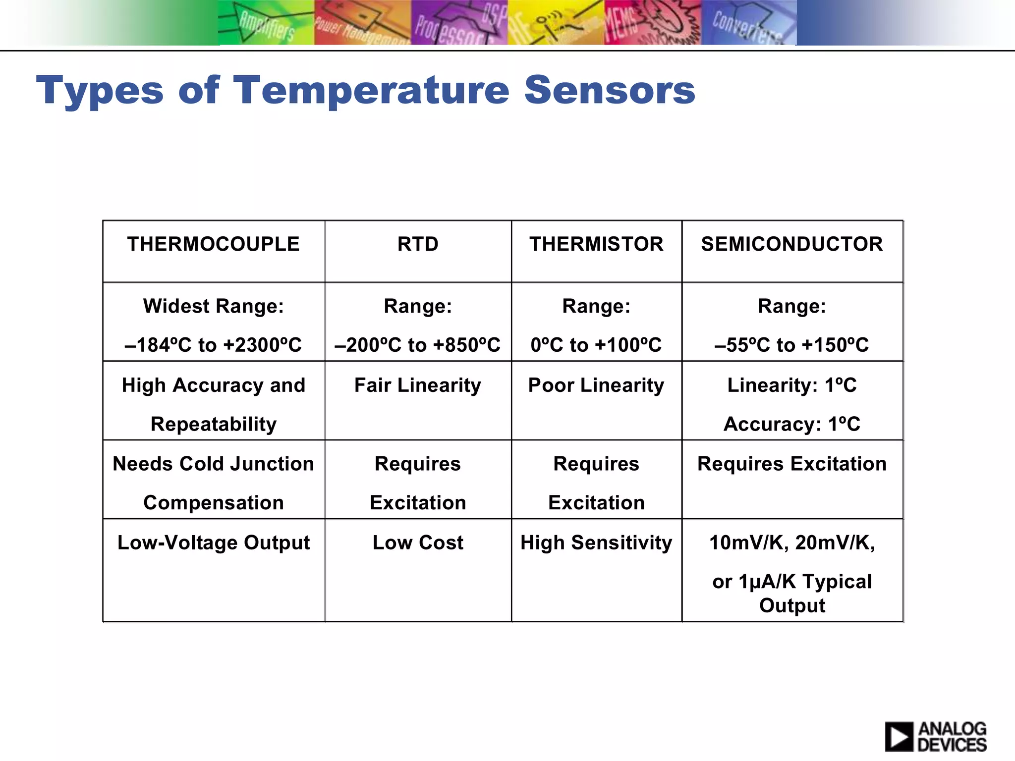 Types of Temperature Sensors


    THERMOCOUPLE               RTD          THERMISTOR         SEMICONDUCTOR


     Widest Range:           Range:             Range:               Range:
    –184ºC to +2300ºC    –200ºC to +850ºC    0ºC to +100ºC      –55ºC to +150ºC

   High Accuracy and      Fair Linearity    Poor Linearity       Linearity: 1ºC
      Repeatability                                              Accuracy: 1ºC
   Needs Cold Junction      Requires           Requires        Requires Excitation
     Compensation           Excitation        Excitation
   Low-Voltage Output       Low Cost        High Sensitivity    10mV/K, 20mV/K,
                                                                or 1µA/K Typical
                                                                     Output
 