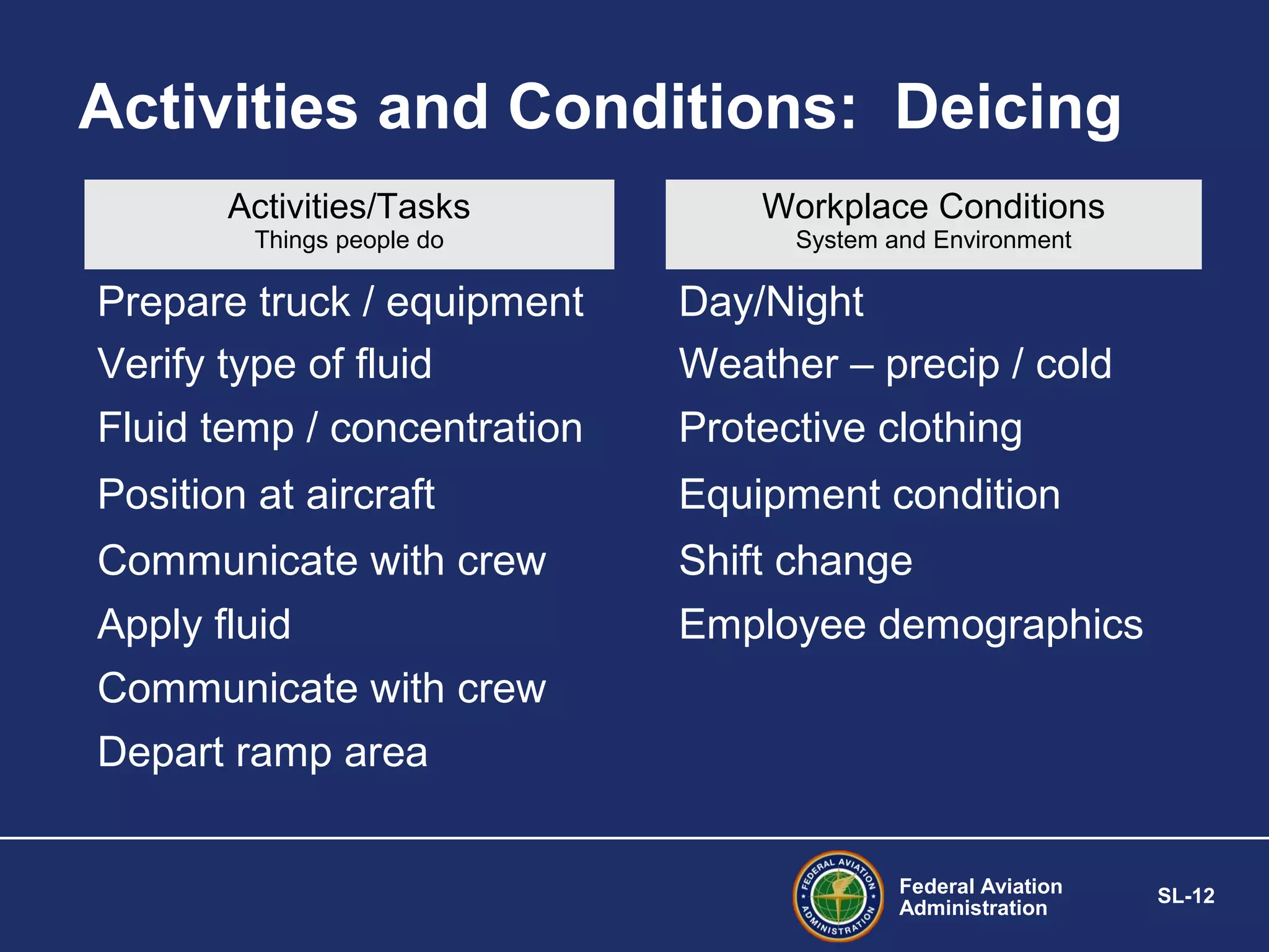 Activities and Conditions: Deicing
Activities/Tasks

Workplace Conditions

Things people do

System and Environment

Prepare truck / equipment
Verify type of fluid

Day/Night
Weather – precip / cold

Fluid temp / concentration

Protective clothing

Position at aircraft

Equipment condition

Communicate with crew

Shift change

Apply fluid

Employee demographics

Communicate with crew
Depart ramp area
Federal Aviation
Administration

SL-12

 