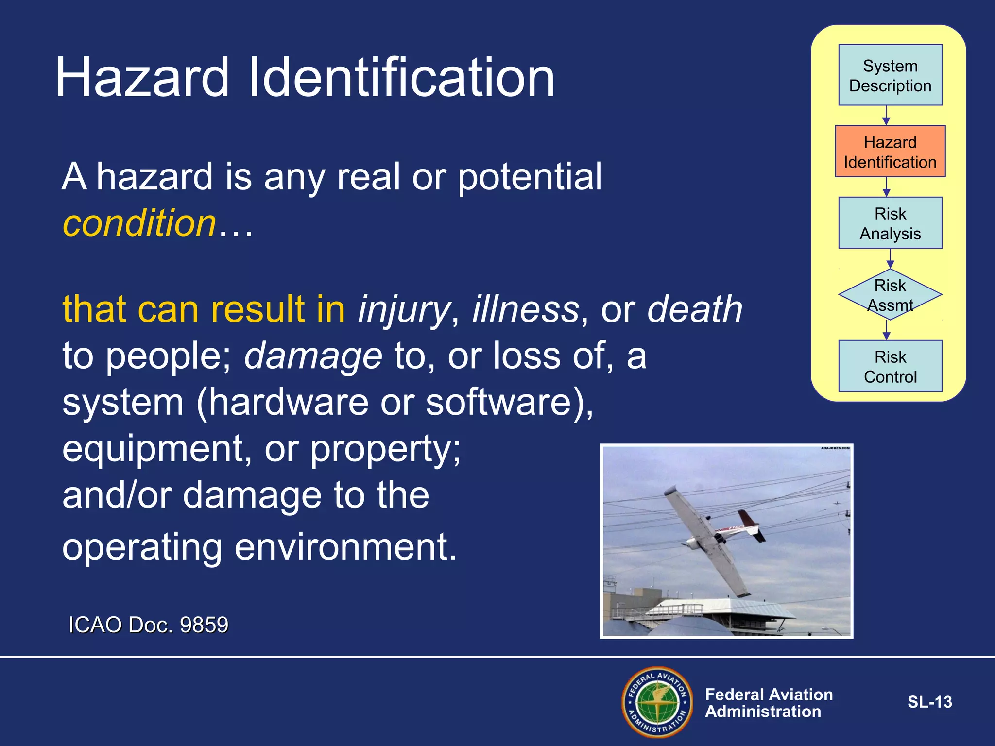 Hazard Identification

System
Description
Hazard
Identification

A hazard is any real or potential
condition…

Risk
Analysis

that can result in injury, illness, or death
to people; damage to, or loss of, a
system (hardware or software),
equipment, or property;
and/or damage to the
operating environment.

Risk
Assmt
Risk
Control

ICAO Doc. 9859
Federal Aviation
Administration

SL-13

 