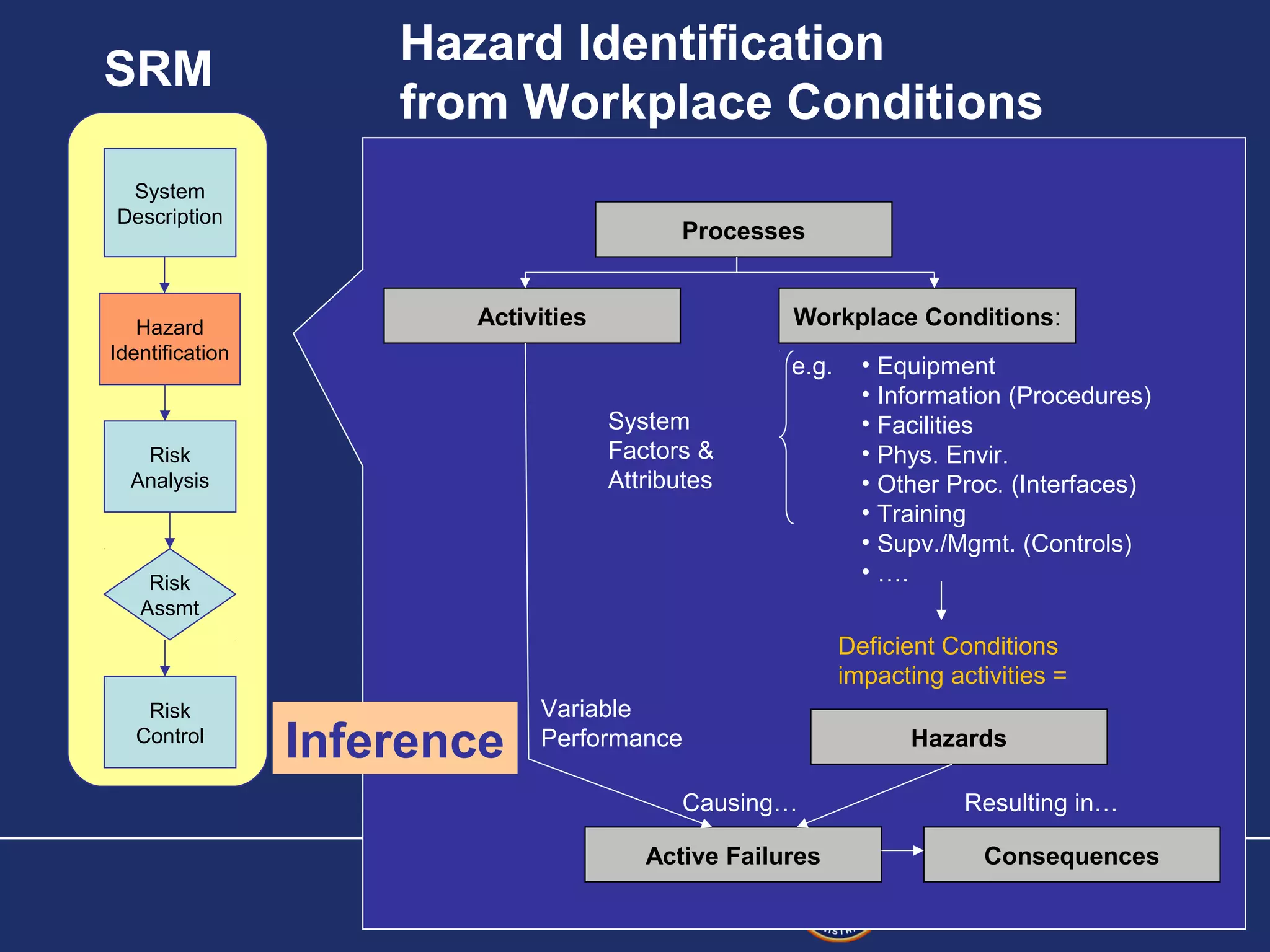 SRM

Hazard Identification
from Workplace Conditions

System
Description

Hazard
Identification

Processes
Activities

Workplace Conditions:
e.g.
System
Factors &
Attributes

Risk
Analysis

Risk
Assmt

• Equipment
• Information (Procedures)
• Facilities
• Phys. Envir.
• Other Proc. (Interfaces)
• Training
• Supv./Mgmt. (Controls)
• ….
Deficient Conditions
impacting activities =

Risk
Control

Inference

Variable
Performance
Causing…
Active Failures

Hazards
Resulting in…
Consequences
Federal Aviation
Administration

SL-14

 