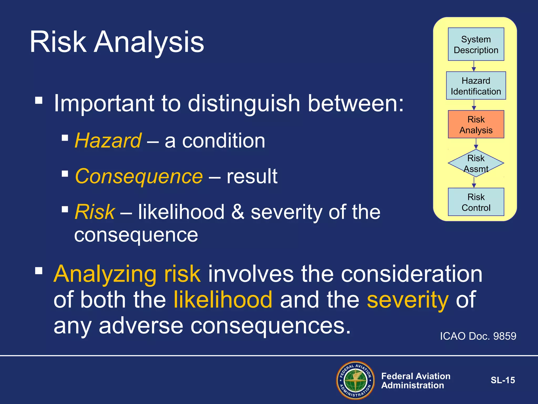 Risk Analysis

System
Description

 Important to distinguish between:
 Hazard – a condition

Hazard
Identification
Risk
Analysis
Risk
Assmt

 Consequence – result

Risk
Control

 Risk – likelihood & severity of the
consequence

 Analyzing risk involves the consideration
of both the likelihood and the severity of
any adverse consequences.
ICAO Doc. 9859
Federal Aviation
Administration

SL-15

 
