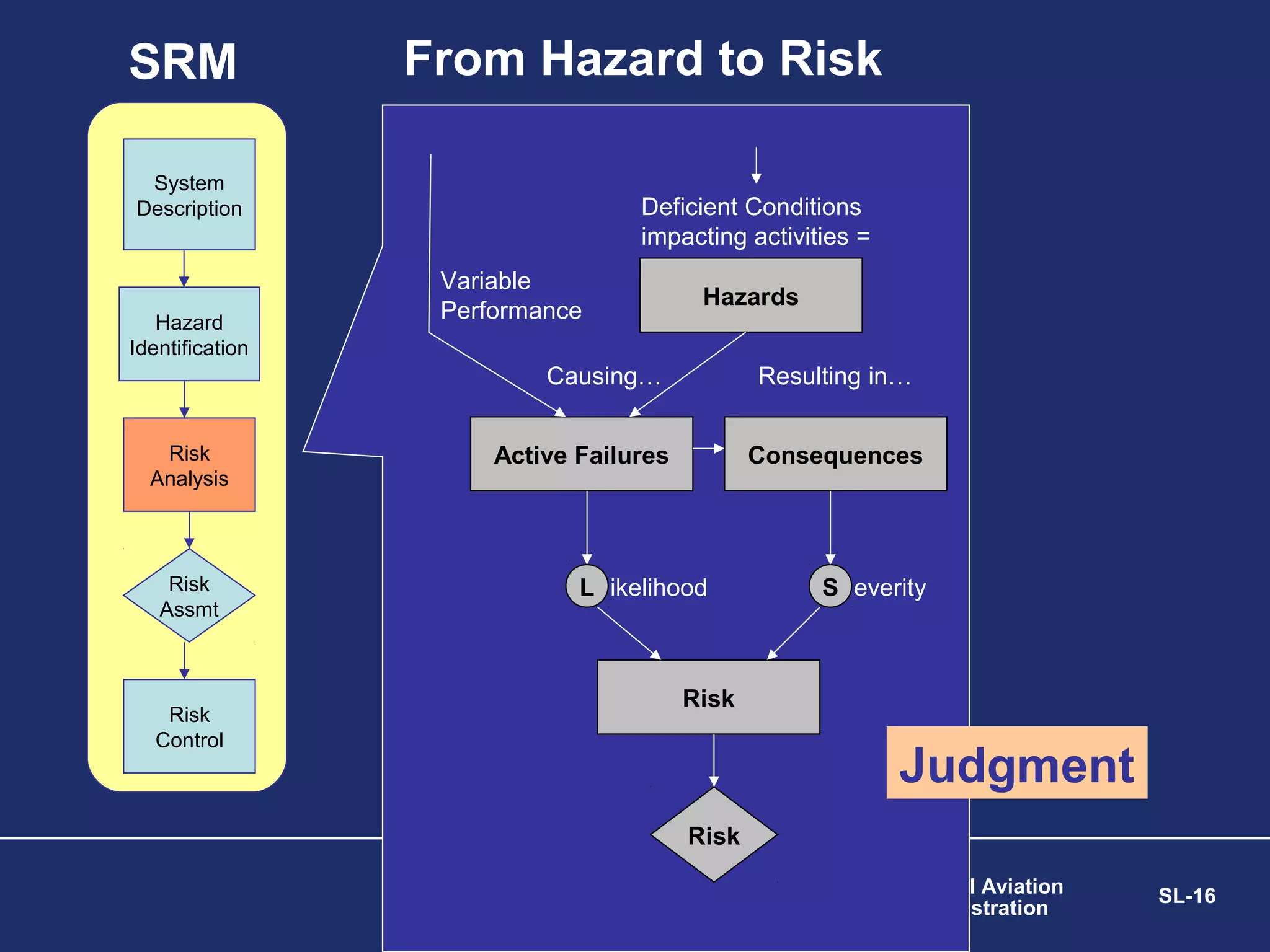 SRM

From Hazard to Risk

System
Description

Hazard
Identification

Deficient Conditions
impacting activities =
Variable
Performance

Hazards

Causing…
Risk
Analysis

Risk
Assmt

Risk
Control

Resulting in…

Active Failures

Consequences

L ikelihood

S everity

Risk

Judgment
Risk
Federal Aviation
Administration

SL-16

 