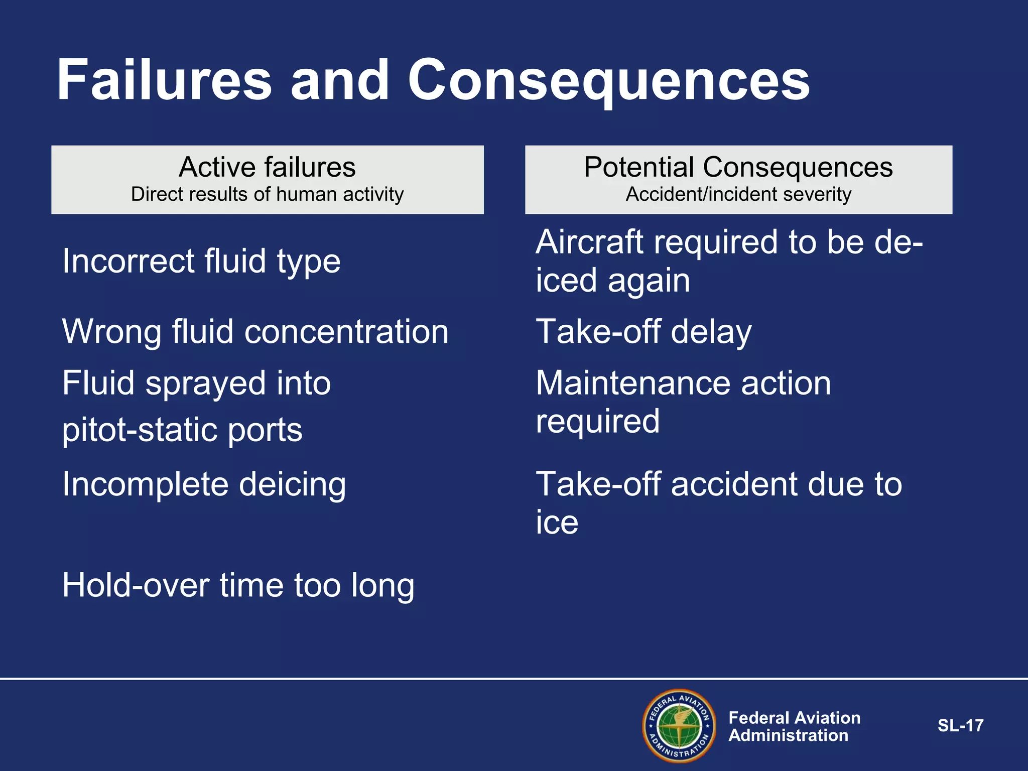 Failures and Consequences
Active failures

Potential Consequences

Direct results of human activity

Accident/incident severity

Incorrect fluid type
Wrong fluid concentration
Fluid sprayed into
pitot-static ports
Incomplete deicing

Aircraft required to be deiced again
Take-off delay
Maintenance action
required
Take-off accident due to
ice

Hold-over time too long

Federal Aviation
Administration

SL-17

 
