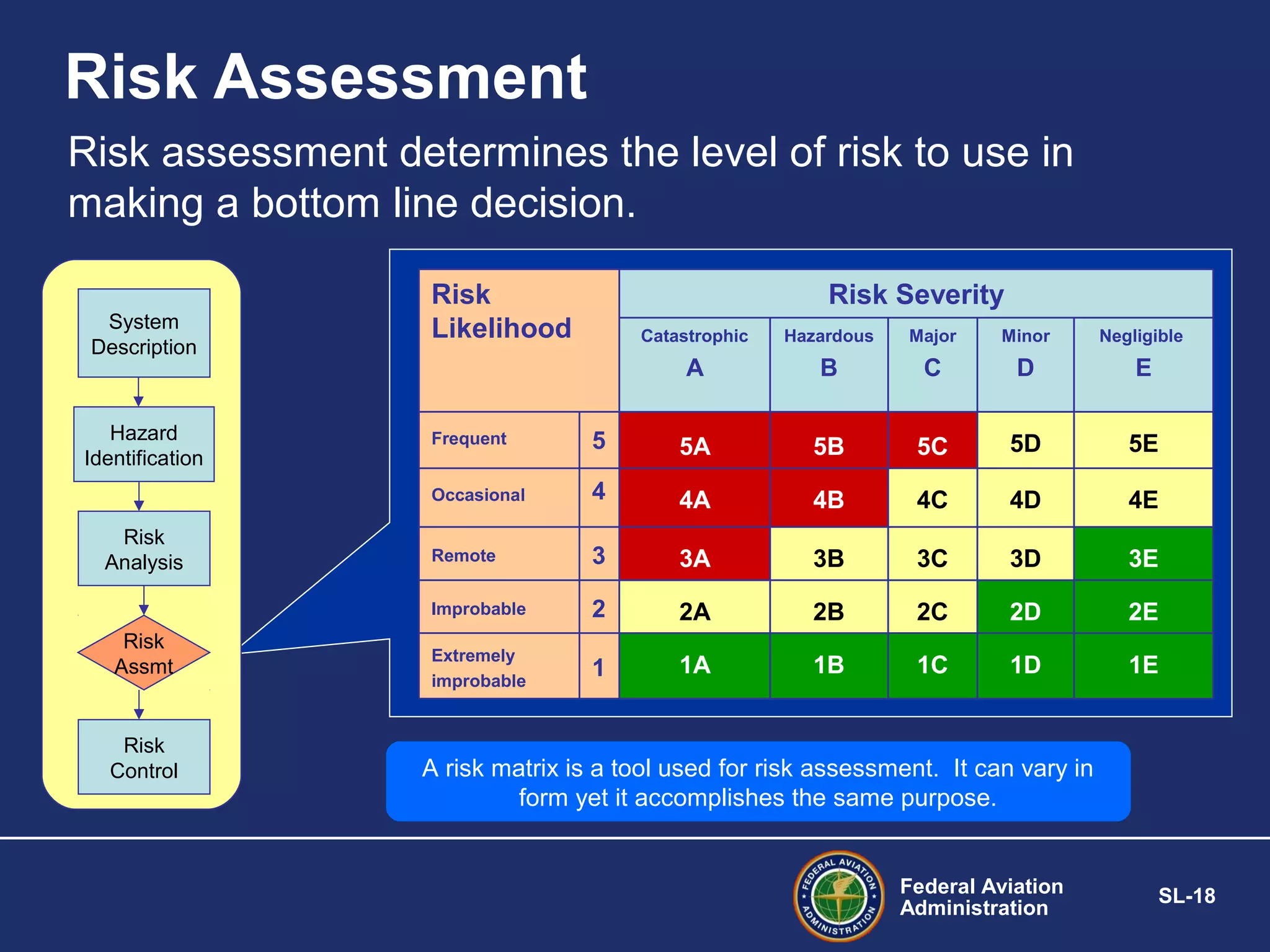 Risk Assessment
Risk assessment determines the level of risk to use in
making a bottom line decision.
System
Description

Hazard
Identification

Risk
Likelihood

Risk Severity
Catastrophic

Hazardous

Major

Minor

Negligible

A

B

C

D

E

Risk
Control

5A

5B

5C

5D

5E

4

4A

4B

4C

4D

4E

Remote

3

3A

3B

3C

3D

3E

Improbable

Risk
Assmt

5

Occasional

Risk
Analysis

Frequent

2

2A

2B

2C

2D

2E

Extremely
improbable

1

1A

1B

1C

1D

1E

A risk matrix is a tool used for risk assessment. It can vary in
form yet it accomplishes the same purpose.

Federal Aviation
Administration

SL-18

 