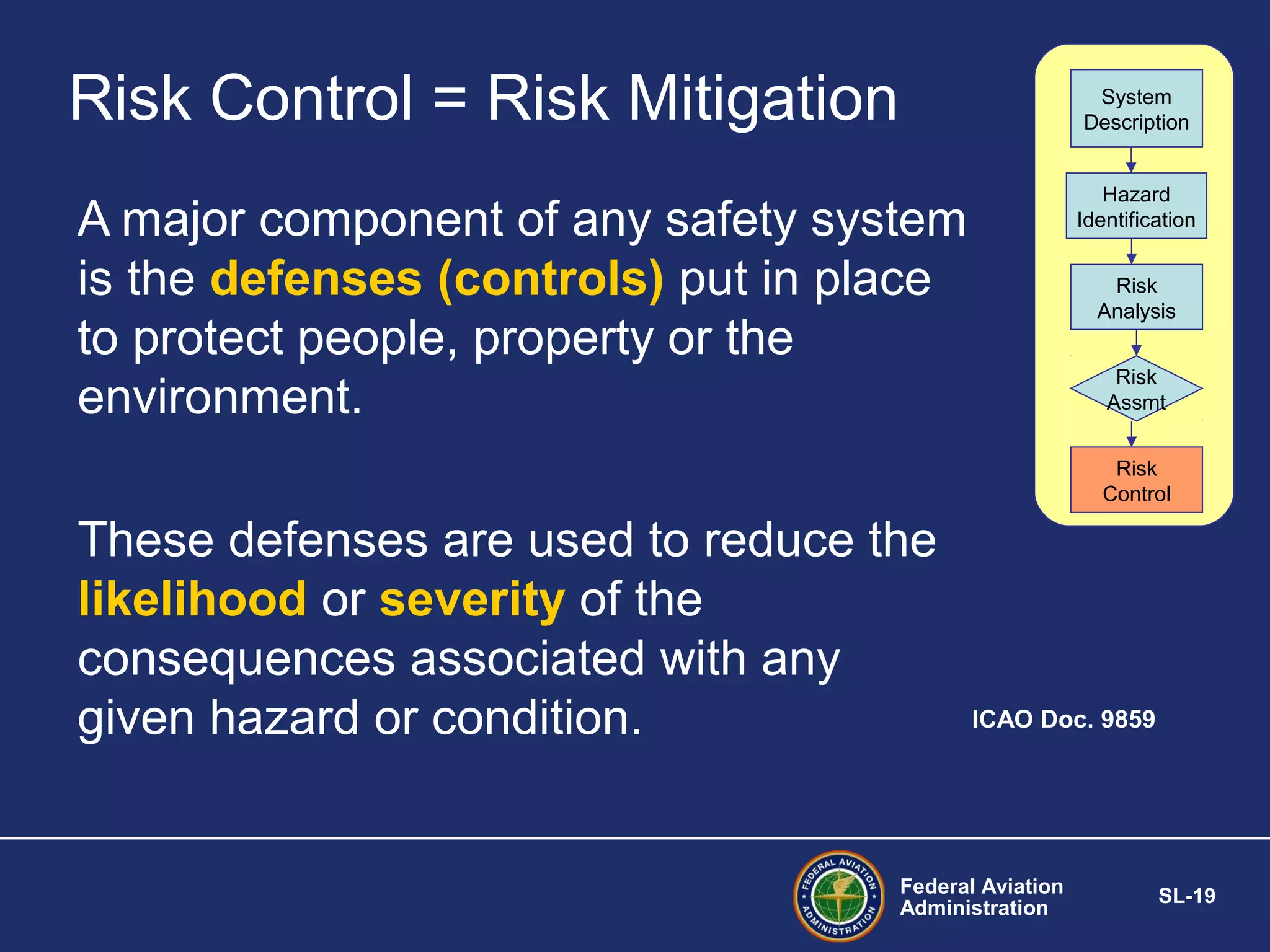 Risk Control = Risk Mitigation

System
Description
Hazard
Identification

A major component of any safety system
is the defenses (controls) put in place
to protect people, property or the
environment.

Risk
Analysis
Risk
Assmt
Risk
Control

These defenses are used to reduce the
likelihood or severity of the
consequences associated with any
given hazard or condition.

ICAO Doc. 9859

Federal Aviation
Administration

SL-19

 