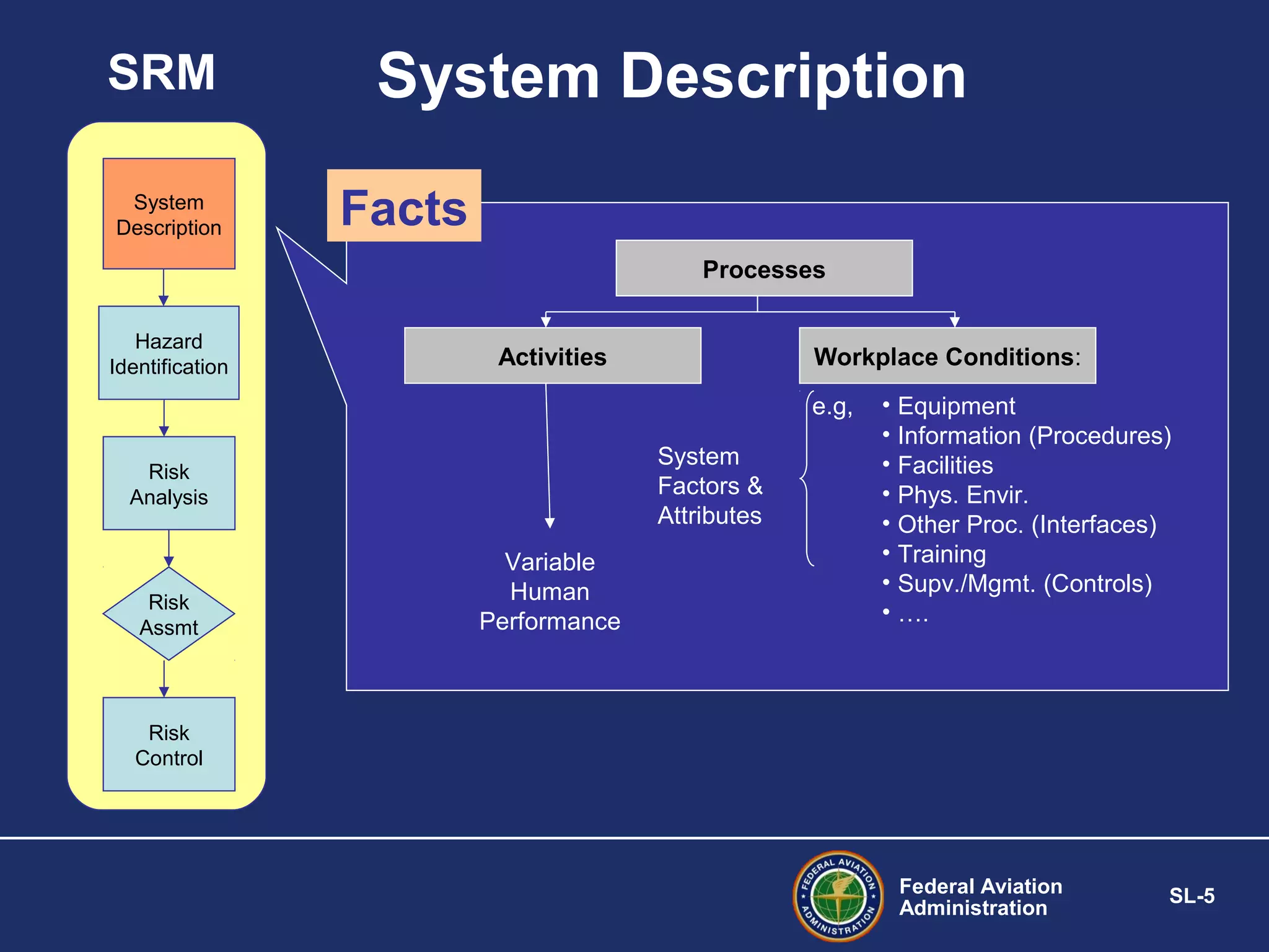 SRM
System
Description

System Description
Facts
Processes

Hazard
Identification

Activities

Workplace Conditions:
e.g,
System
Factors &
Attributes

Risk
Analysis

Risk
Assmt

Variable
Human
Performance

• Equipment
• Information (Procedures)
• Facilities
• Phys. Envir.
• Other Proc. (Interfaces)
• Training
• Supv./Mgmt. (Controls)
• ….

Risk
Control

Federal Aviation
Administration

SL-5

 