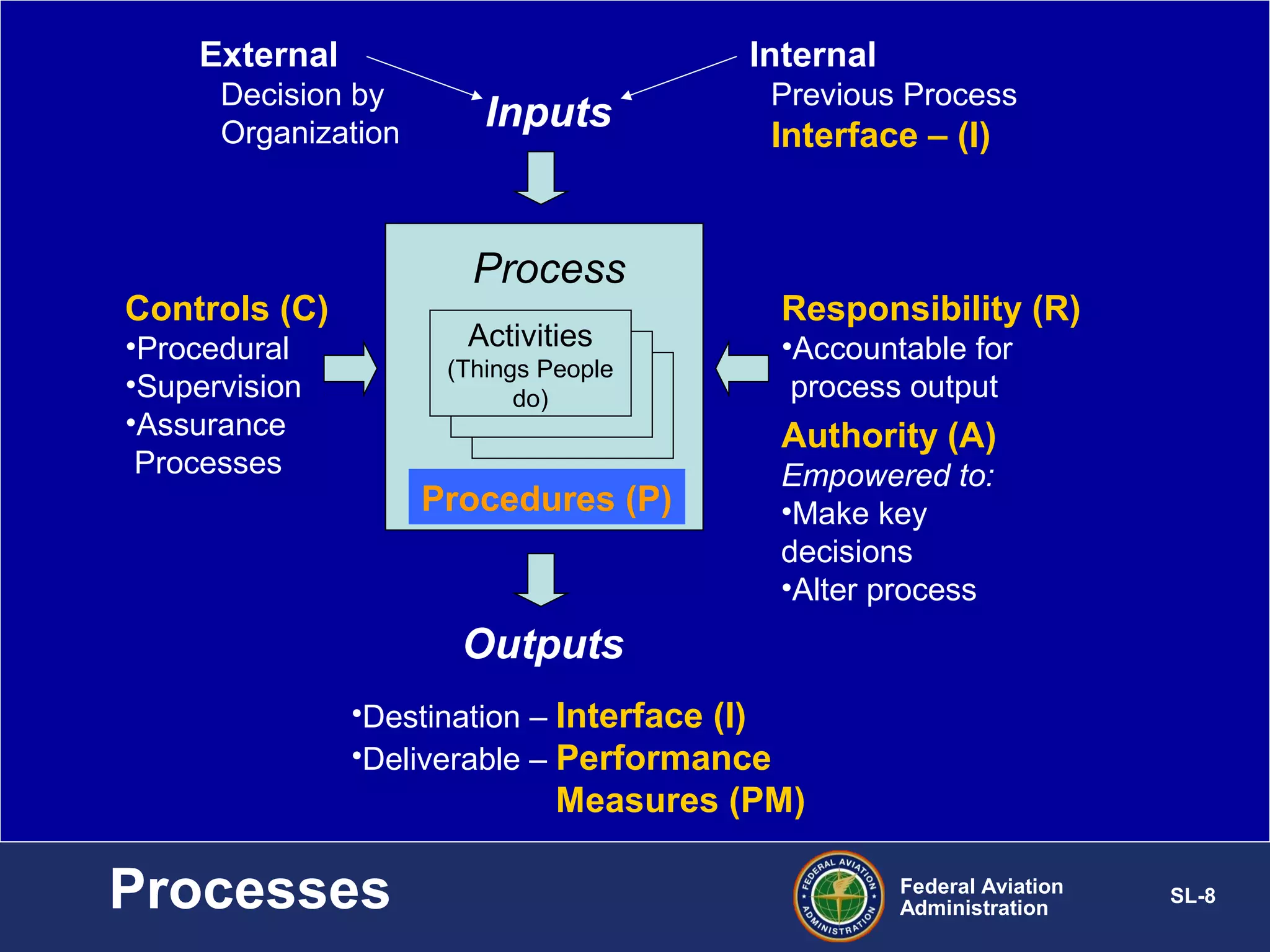 External

Internal

Decision by
Organization

Inputs

Previous Process

Interface – (I)

Process

Controls (C)

Activities

•Procedural
•Supervision
•Assurance
Processes

(Things People
do)

Responsibility (R)
•Accountable for
process output

Authority (A)
Procedures (P)

Empowered to:
•Make key
decisions
•Alter process

Outputs
•Destination – Interface (I)
•Deliverable – Performance

Measures (PM)

Processes

Federal Aviation
Administration

SL-8

 