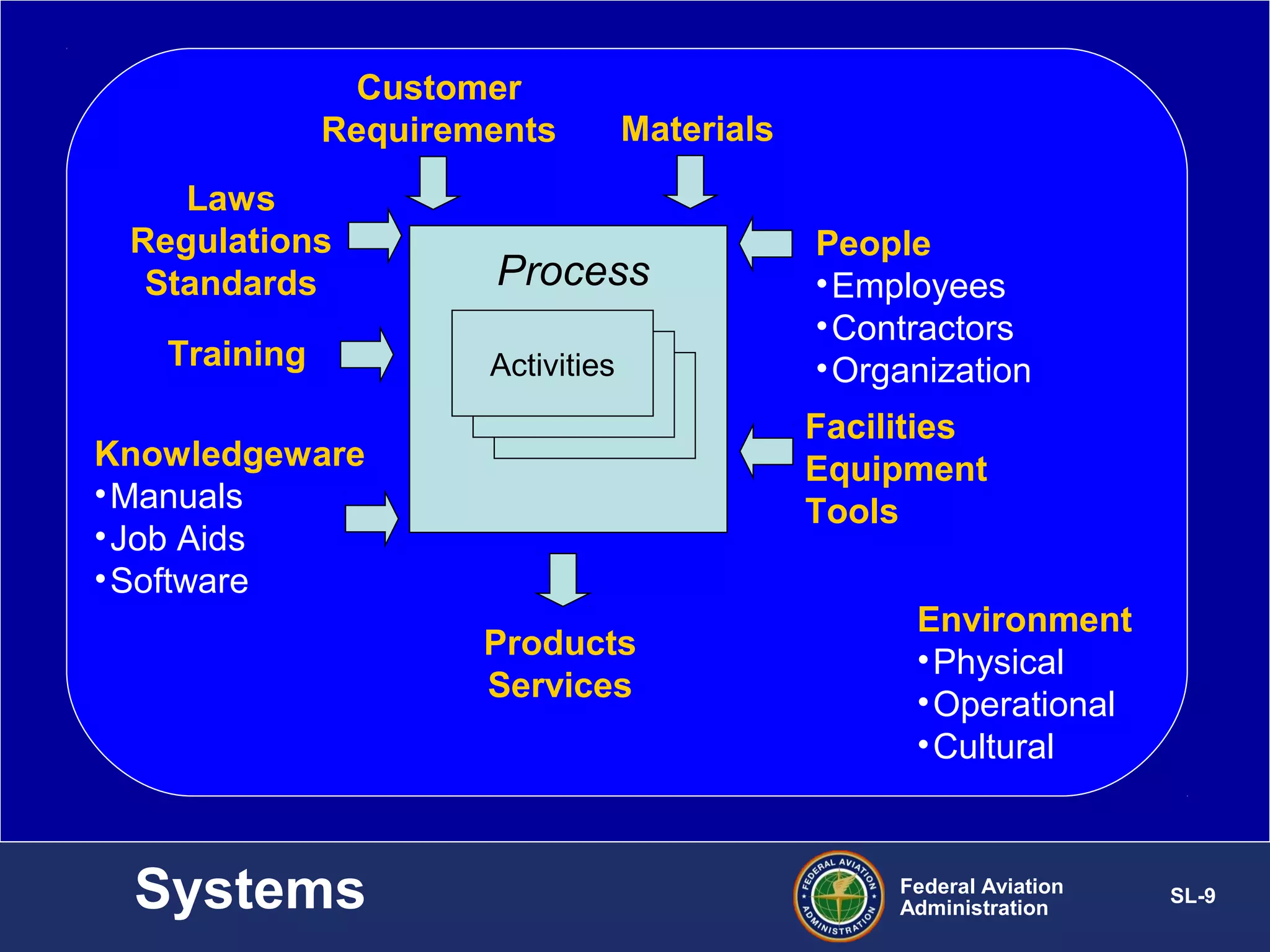 Customer
Requirements
Laws
Regulations
Standards
Training

Materials

Process
Activities

Facilities
Equipment
Tools

Knowledgeware
• Manuals
• Job Aids
• Software
Products
Services

Systems

People
• Employees
• Contractors
• Organization

Environment
• Physical
• Operational
• Cultural

Federal Aviation
Administration

SL-9

 