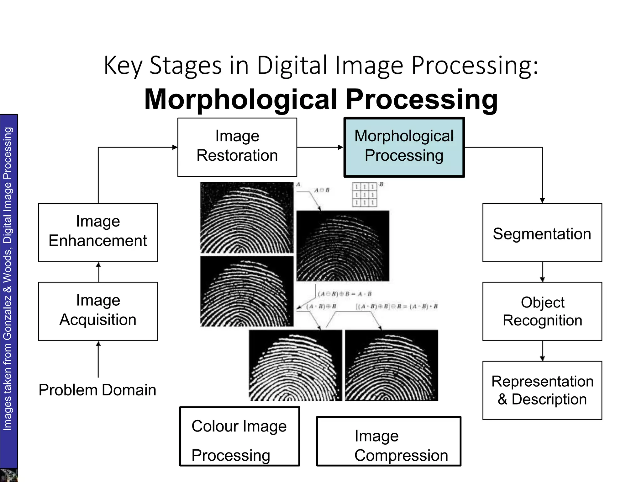 Fundamental steps in image processing | PPTX | Photo Editing Software ...