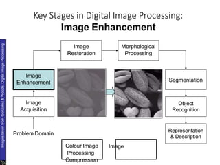 Key Stages in Digital Image Processing:
Image Enhancement
Image
Acquisition
Image
Restoration
Morphological
Processing
Segmentation
Representation
& Description
Image
Enhancement
Object
Recognition
Problem Domain
Colour Image
Processing
Image
Compression
Images
taken
from
Gonzalez
&
Woods,
Digital
Image
Processing
 