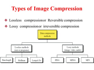 Types of Image Compression
❖ Lossless compressionor Reversible compression
❖ Lossy compressionor irreversible compression
 