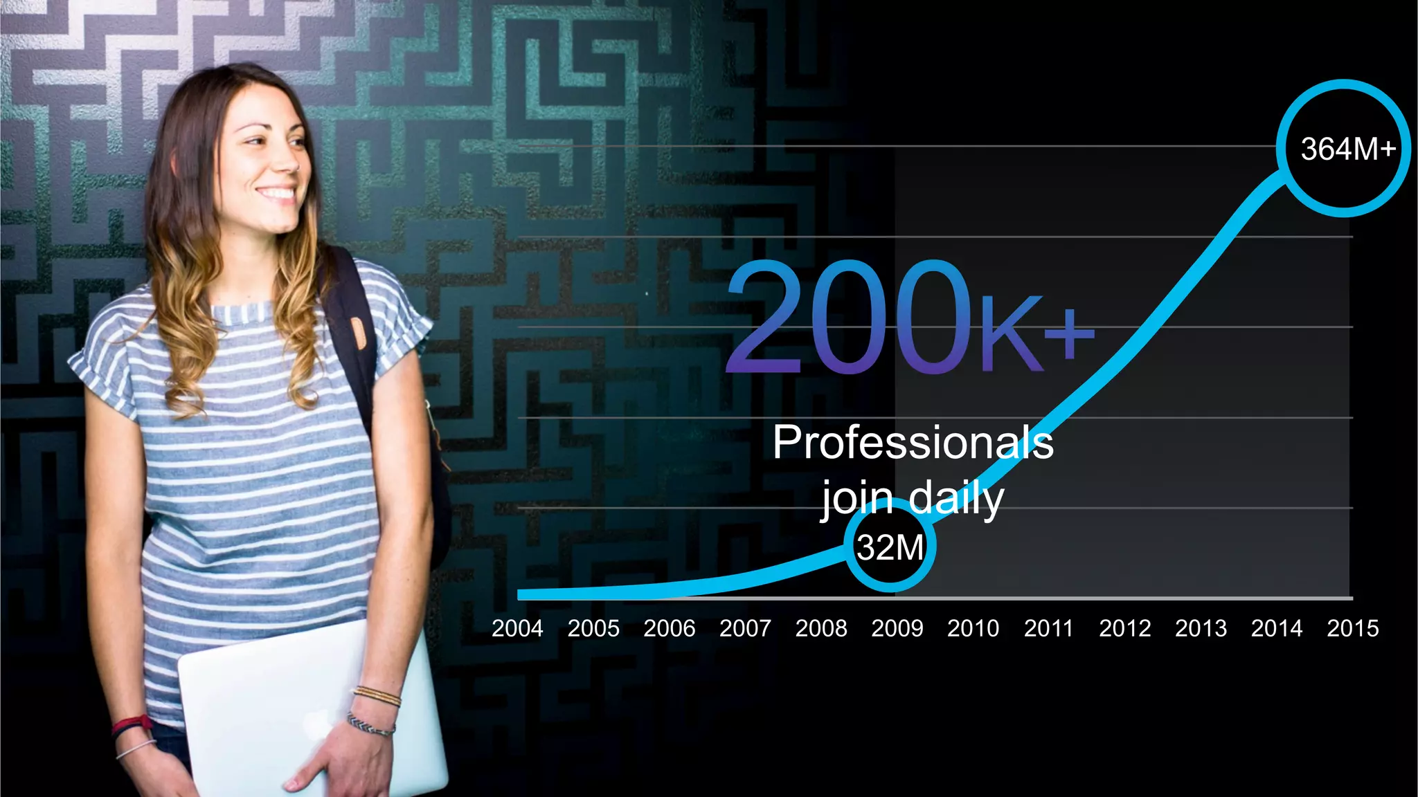 #LinkedInMktg
2004 2005 2006 2007 2008 2009 2010 2011 2012 2013 2014 2015
32M
364M+
Professionals
join daily
 