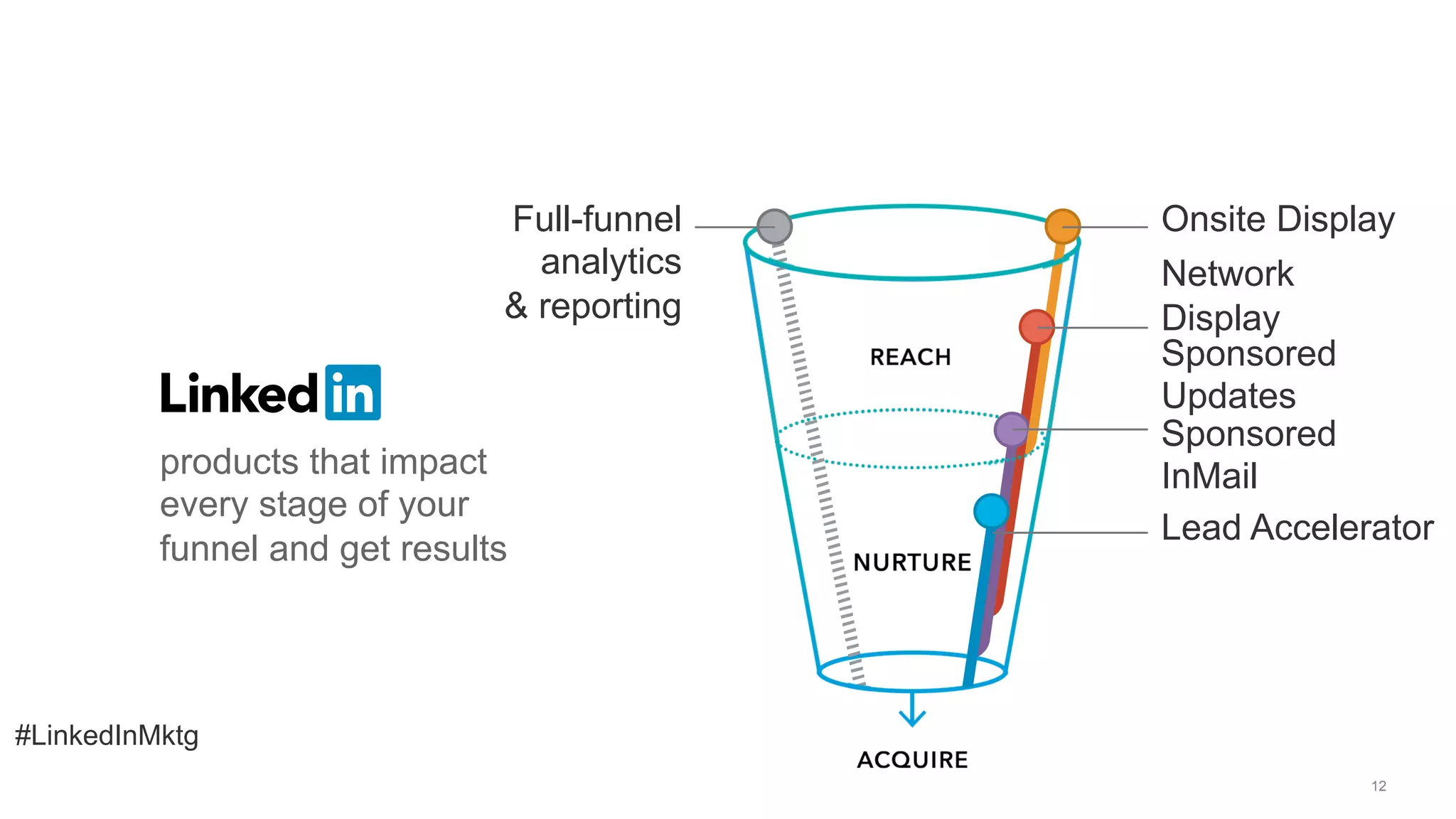 #LinkedInMktg
12
Onsite Display
Network
Display
Sponsored
Updates
Sponsored
InMail
Lead Accelerator
Full-funnel
analytics
& reporting
products that impact
every stage of your
funnel and get results
 